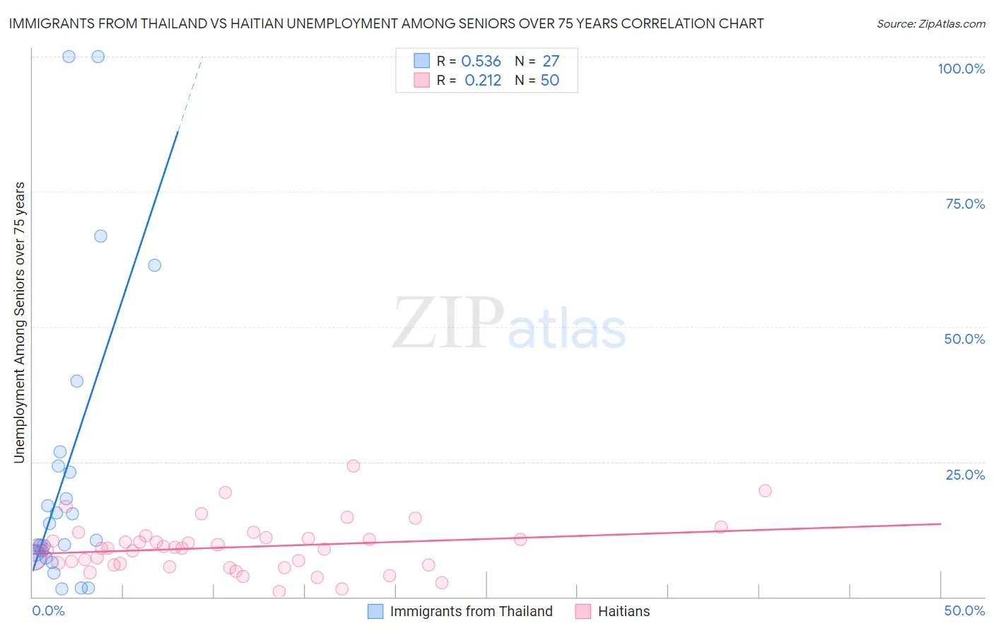 Immigrants from Thailand vs Haitian Unemployment Among Seniors over 75 years