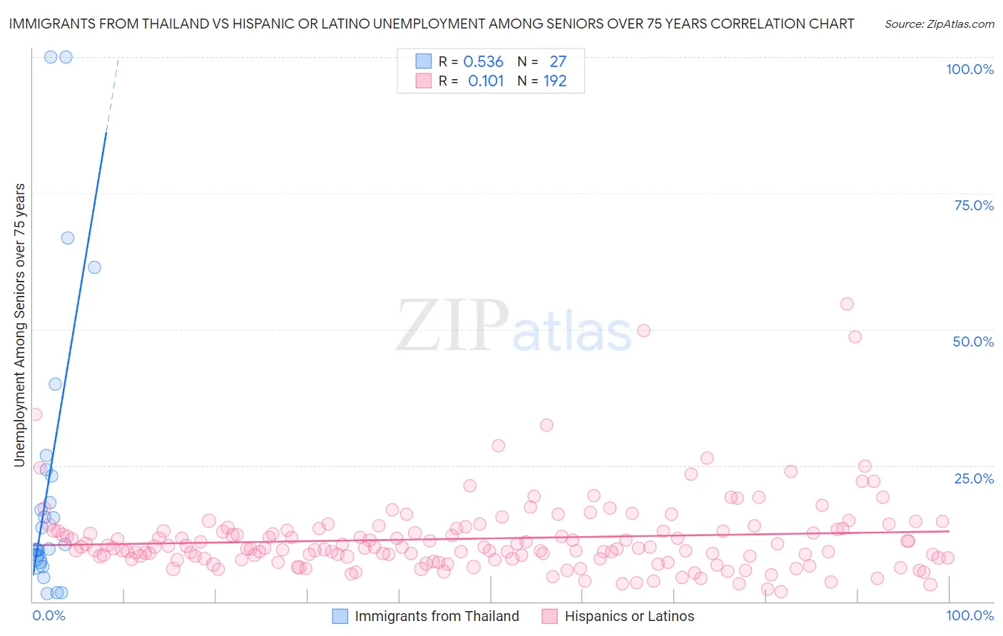 Immigrants from Thailand vs Hispanic or Latino Unemployment Among Seniors over 75 years