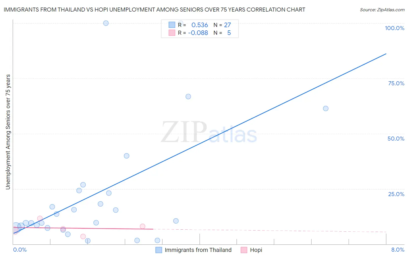 Immigrants from Thailand vs Hopi Unemployment Among Seniors over 75 years