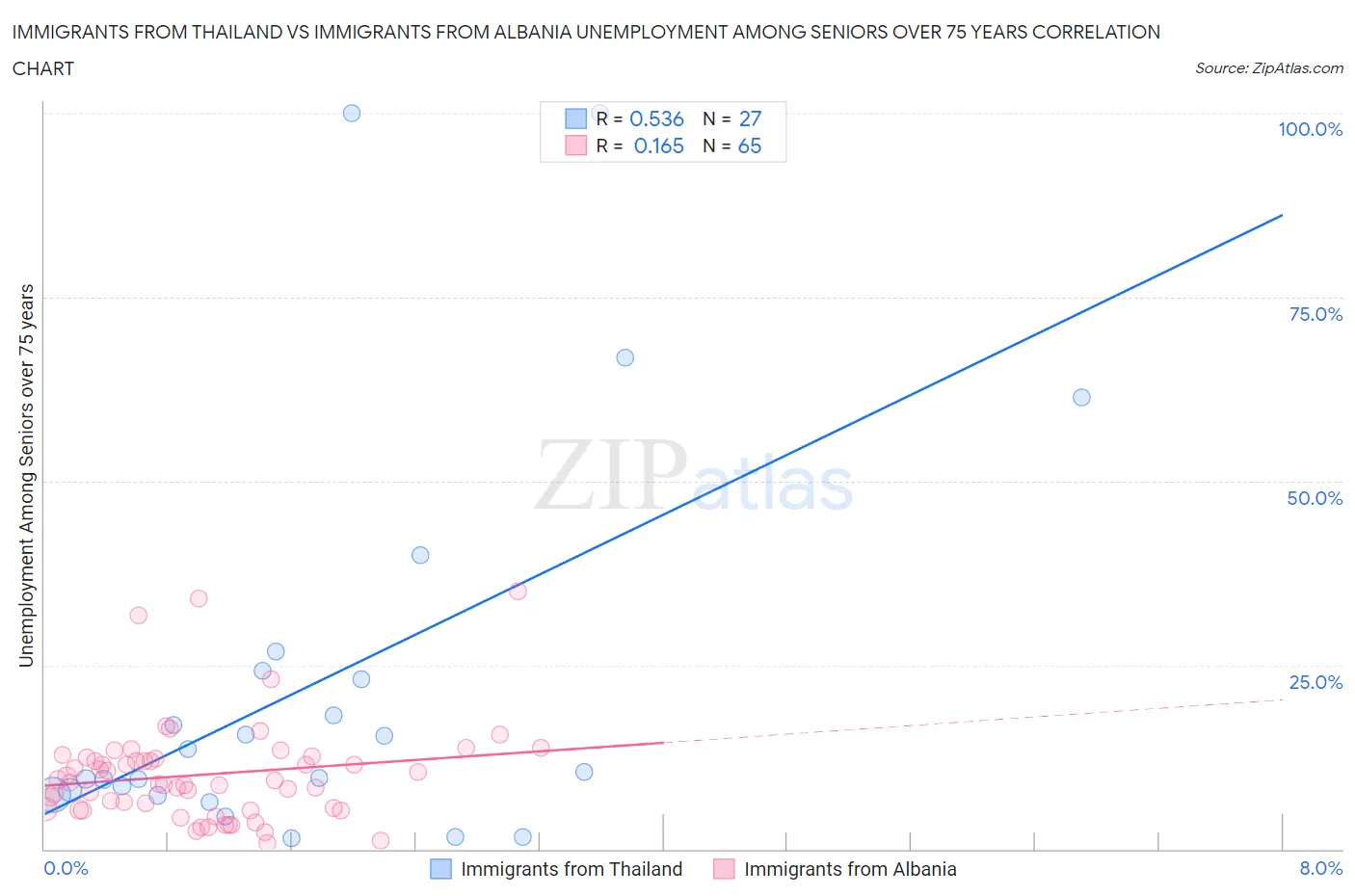 Immigrants from Thailand vs Immigrants from Albania Unemployment Among Seniors over 75 years