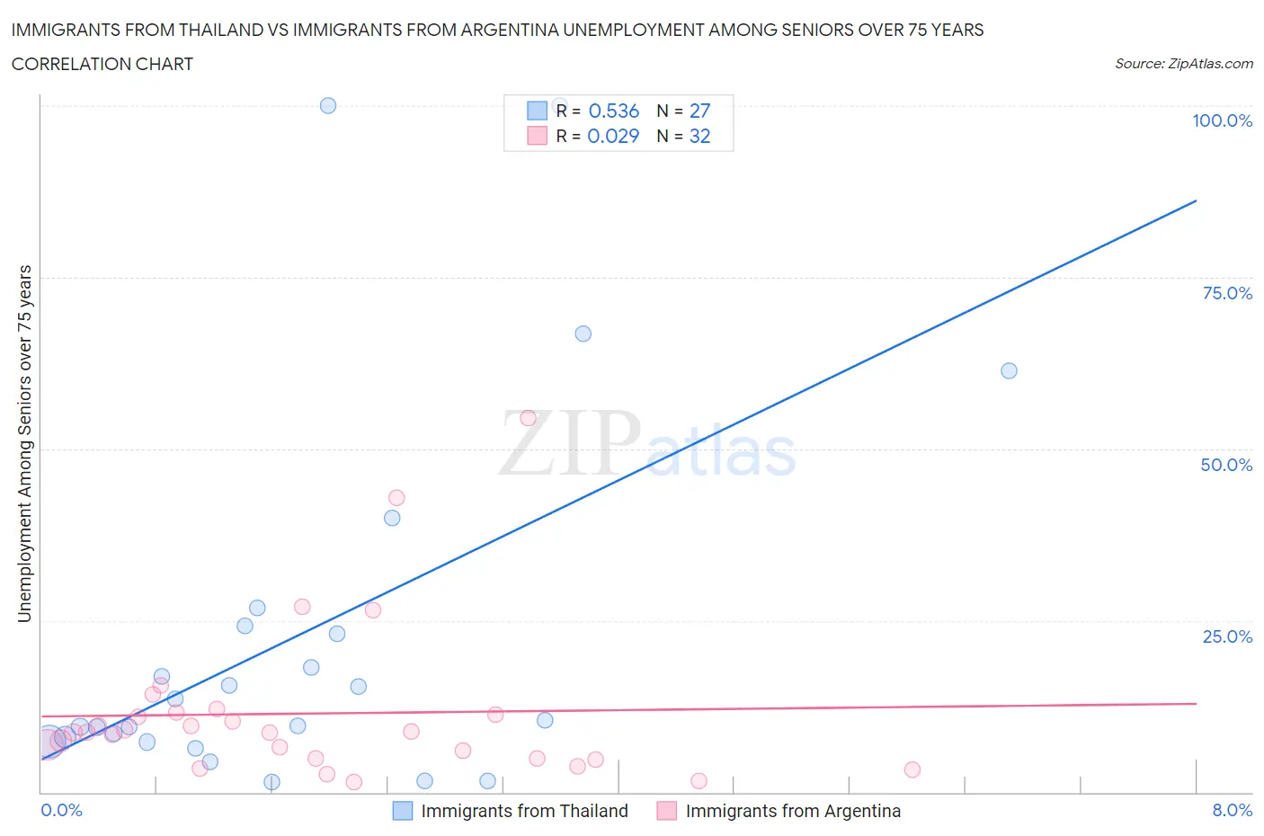 Immigrants from Thailand vs Immigrants from Argentina Unemployment Among Seniors over 75 years