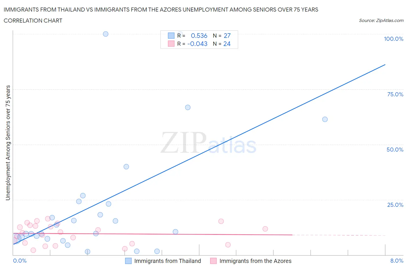 Immigrants from Thailand vs Immigrants from the Azores Unemployment Among Seniors over 75 years