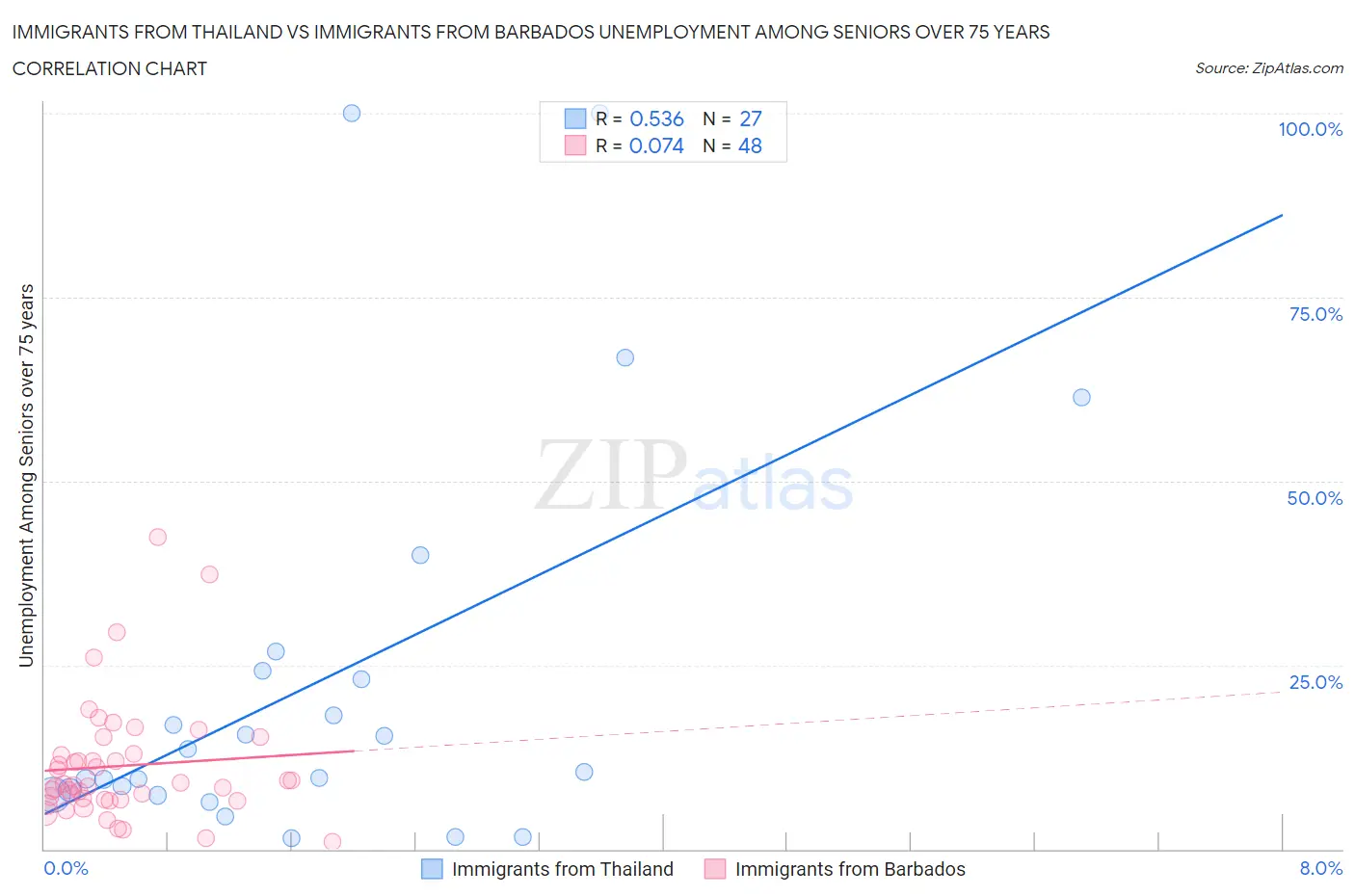 Immigrants from Thailand vs Immigrants from Barbados Unemployment Among Seniors over 75 years