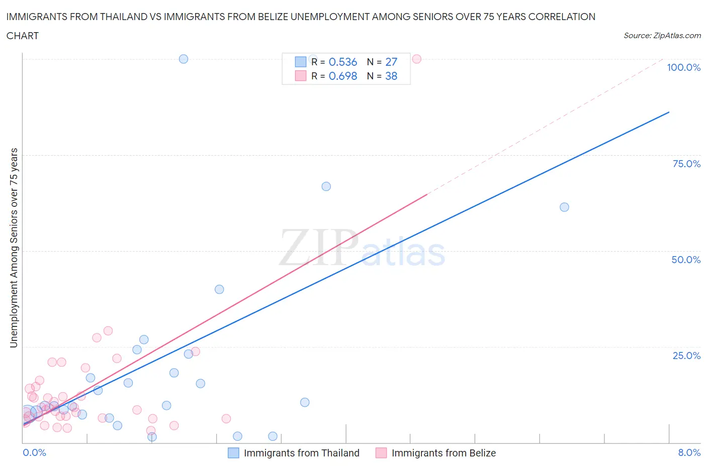 Immigrants from Thailand vs Immigrants from Belize Unemployment Among Seniors over 75 years