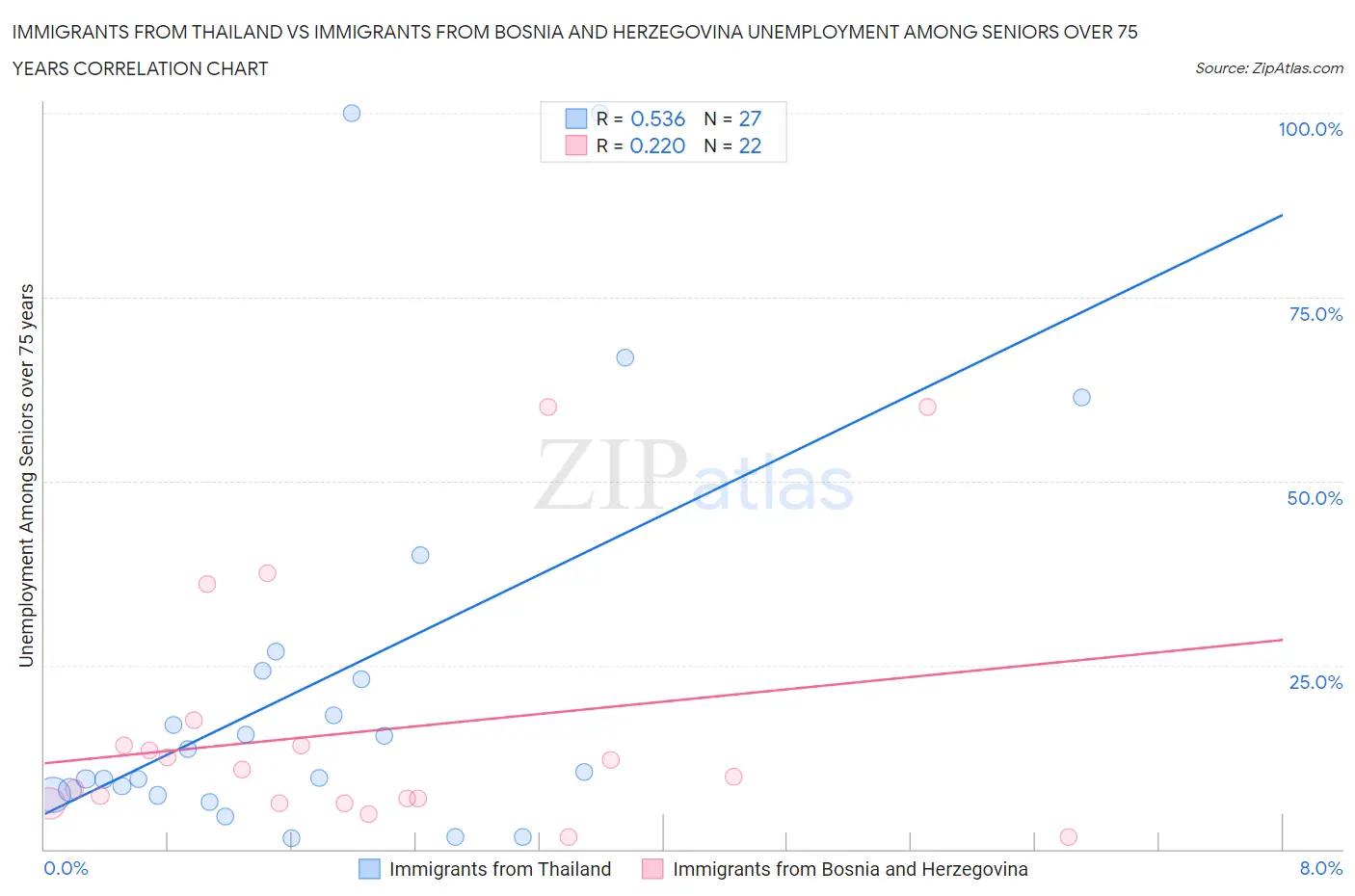 Immigrants from Thailand vs Immigrants from Bosnia and Herzegovina Unemployment Among Seniors over 75 years