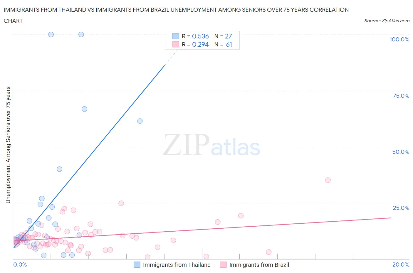 Immigrants from Thailand vs Immigrants from Brazil Unemployment Among Seniors over 75 years
