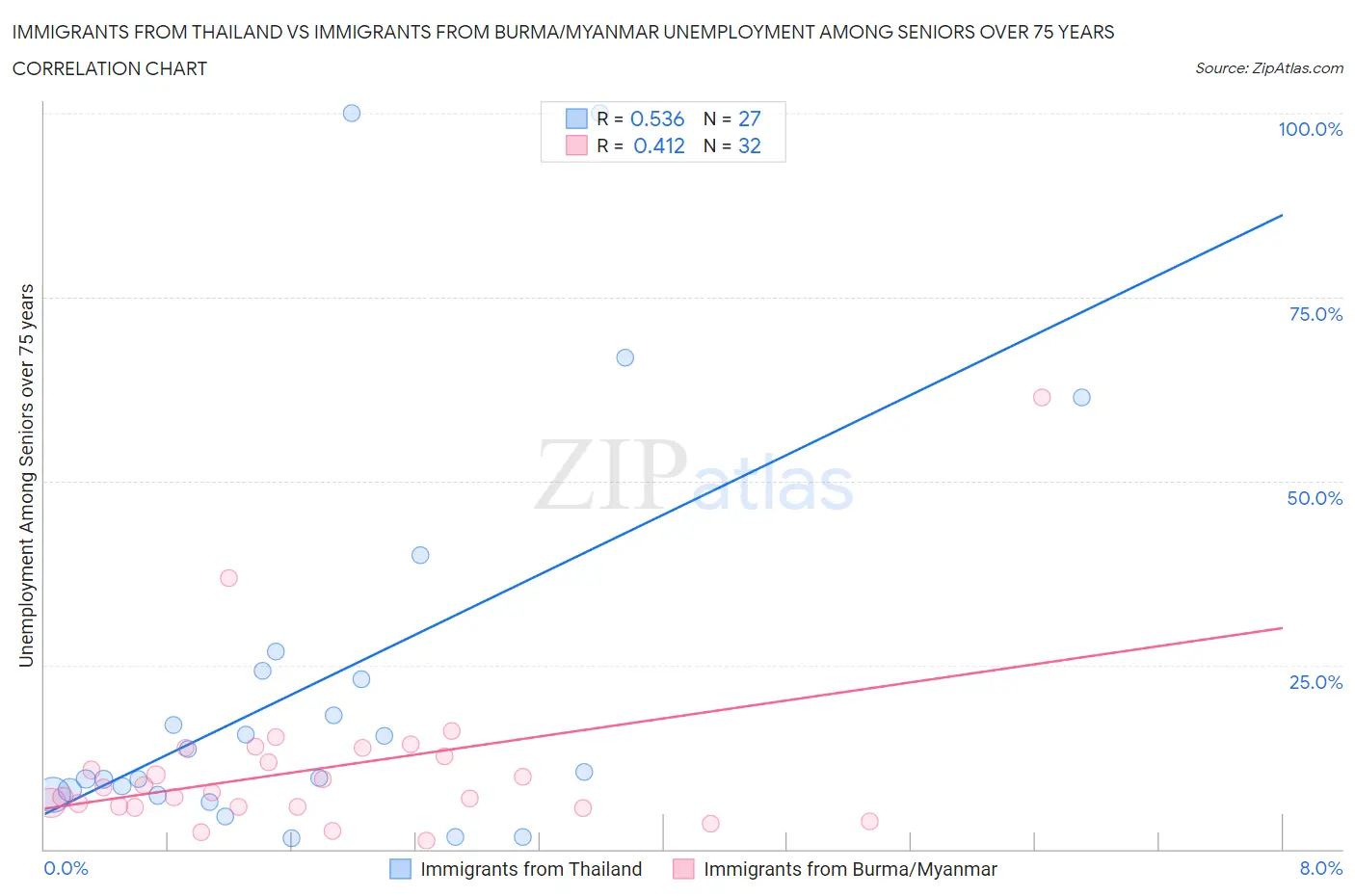 Immigrants from Thailand vs Immigrants from Burma/Myanmar Unemployment Among Seniors over 75 years