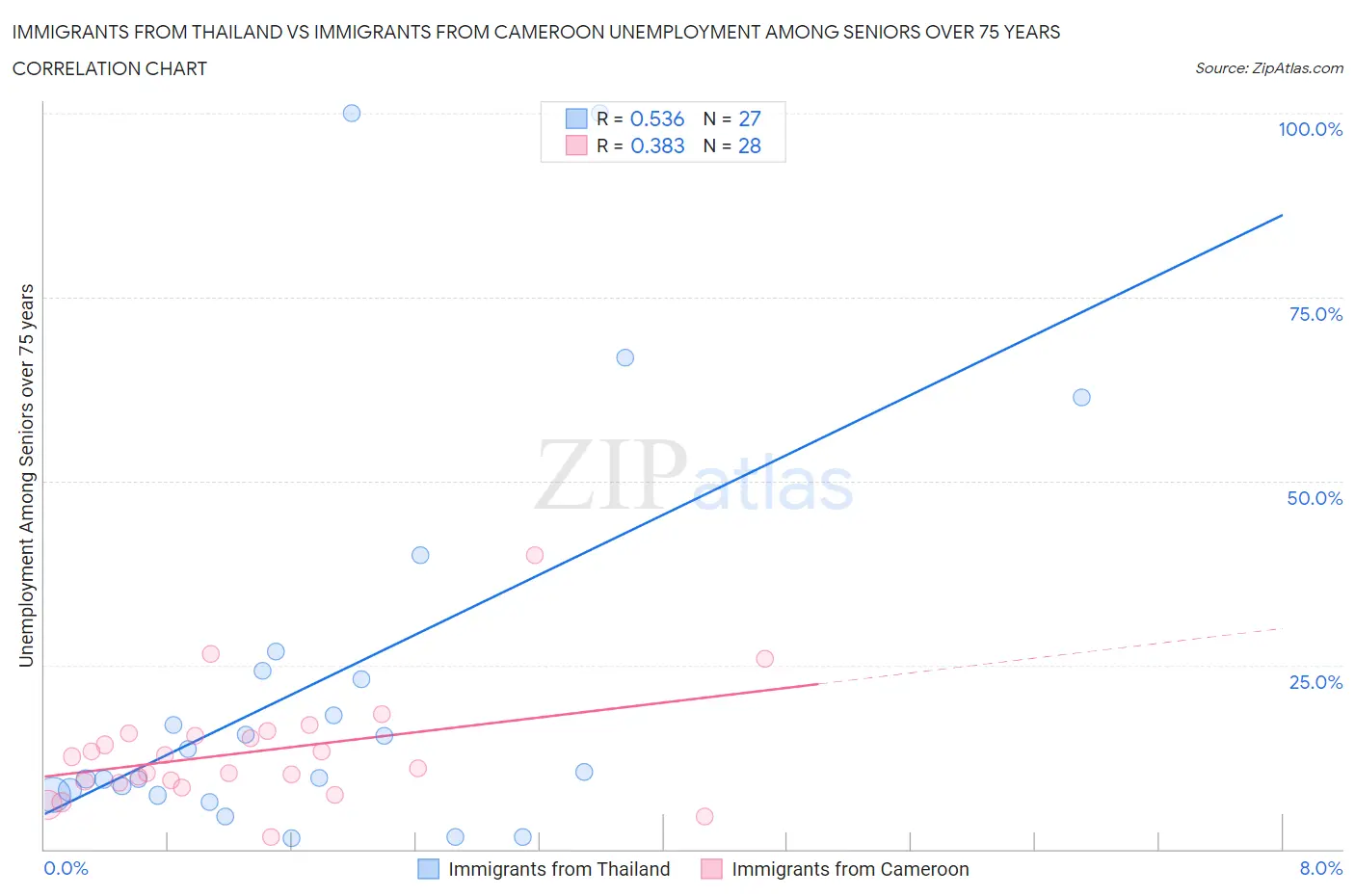 Immigrants from Thailand vs Immigrants from Cameroon Unemployment Among Seniors over 75 years