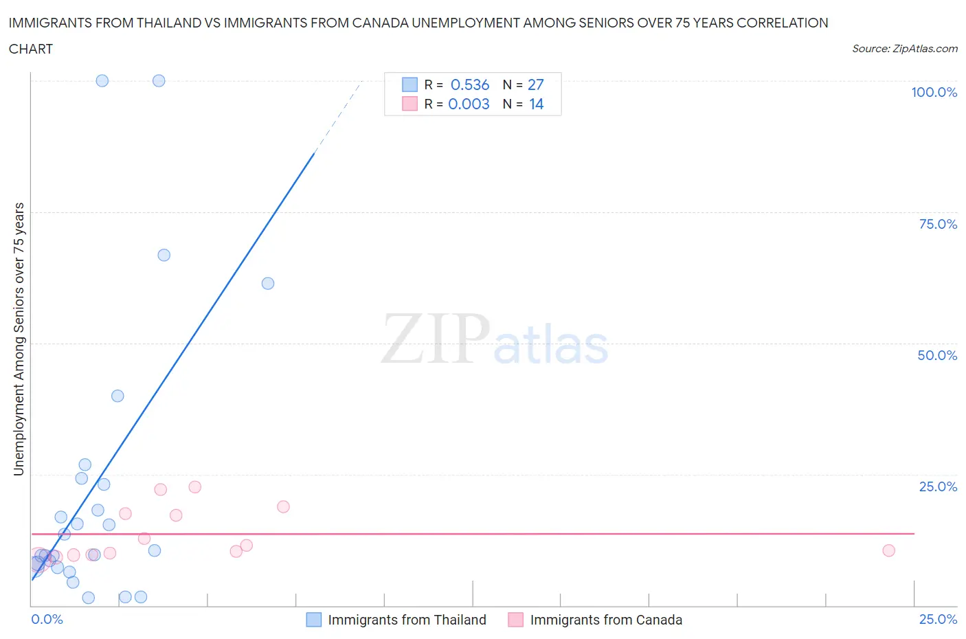 Immigrants from Thailand vs Immigrants from Canada Unemployment Among Seniors over 75 years