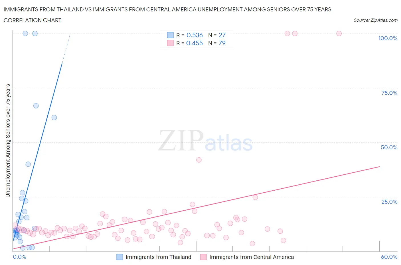 Immigrants from Thailand vs Immigrants from Central America Unemployment Among Seniors over 75 years