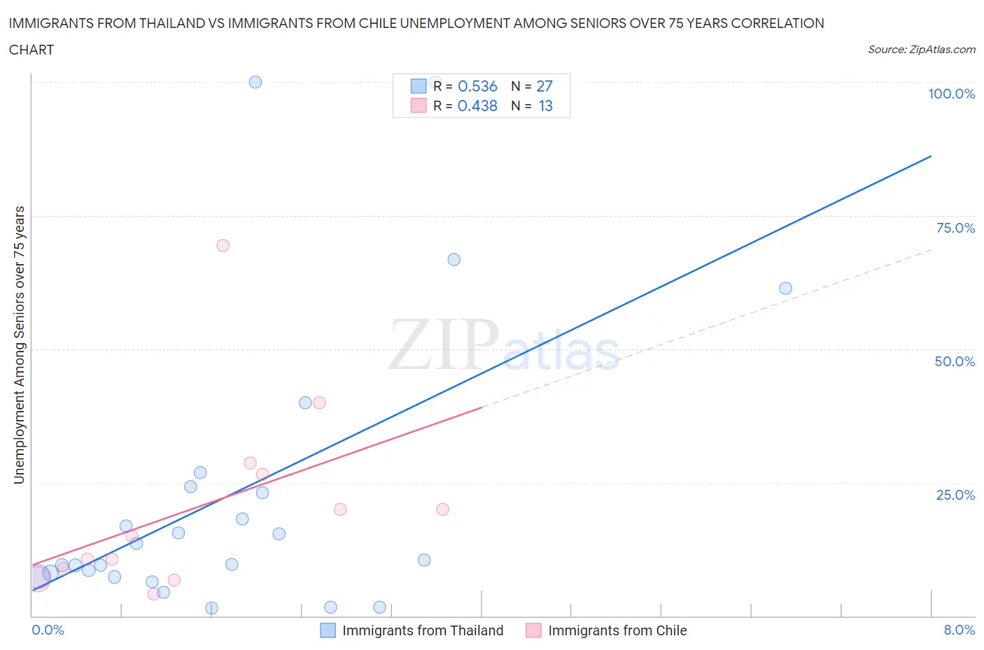 Immigrants from Thailand vs Immigrants from Chile Unemployment Among Seniors over 75 years