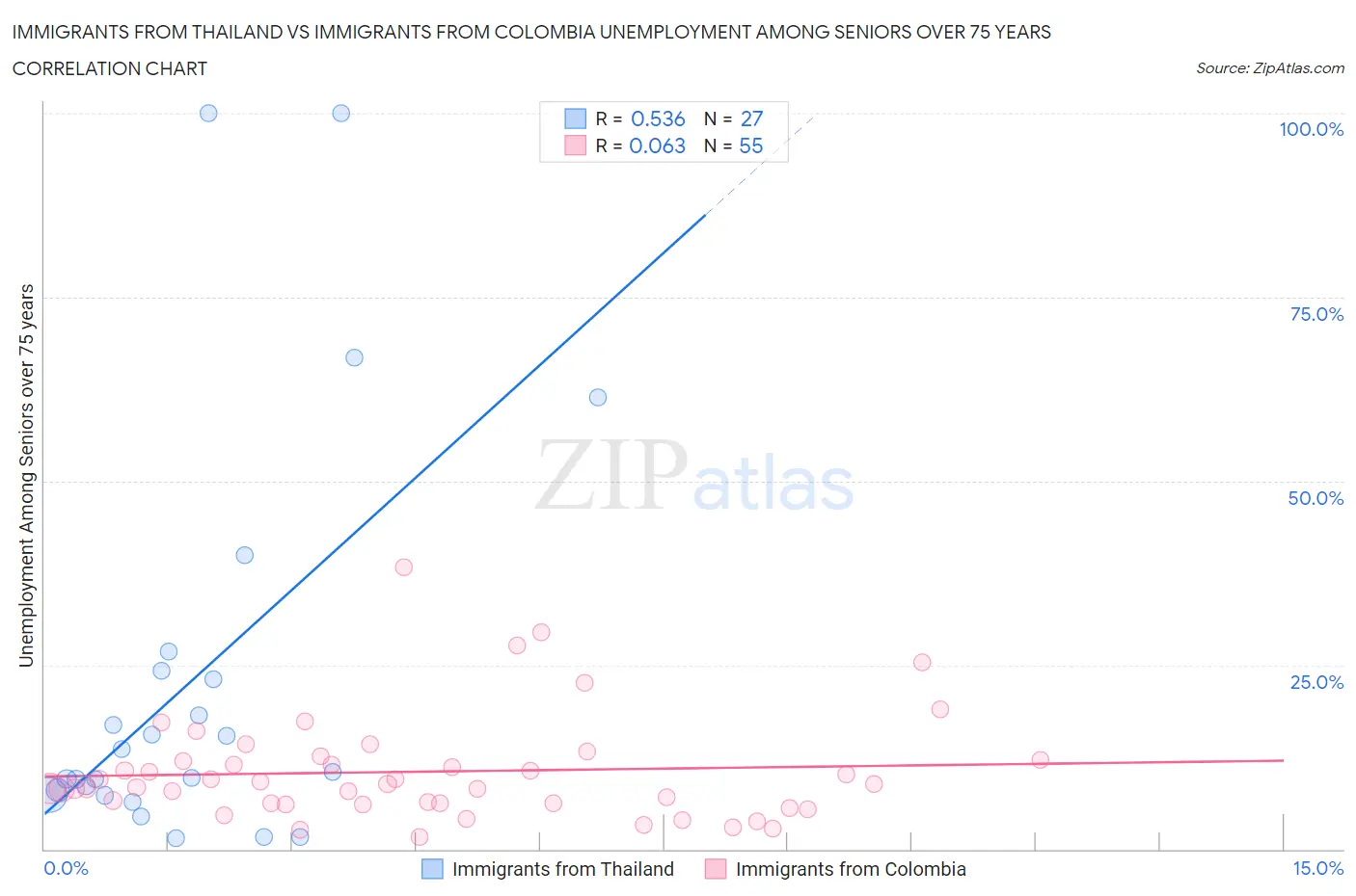 Immigrants from Thailand vs Immigrants from Colombia Unemployment Among Seniors over 75 years