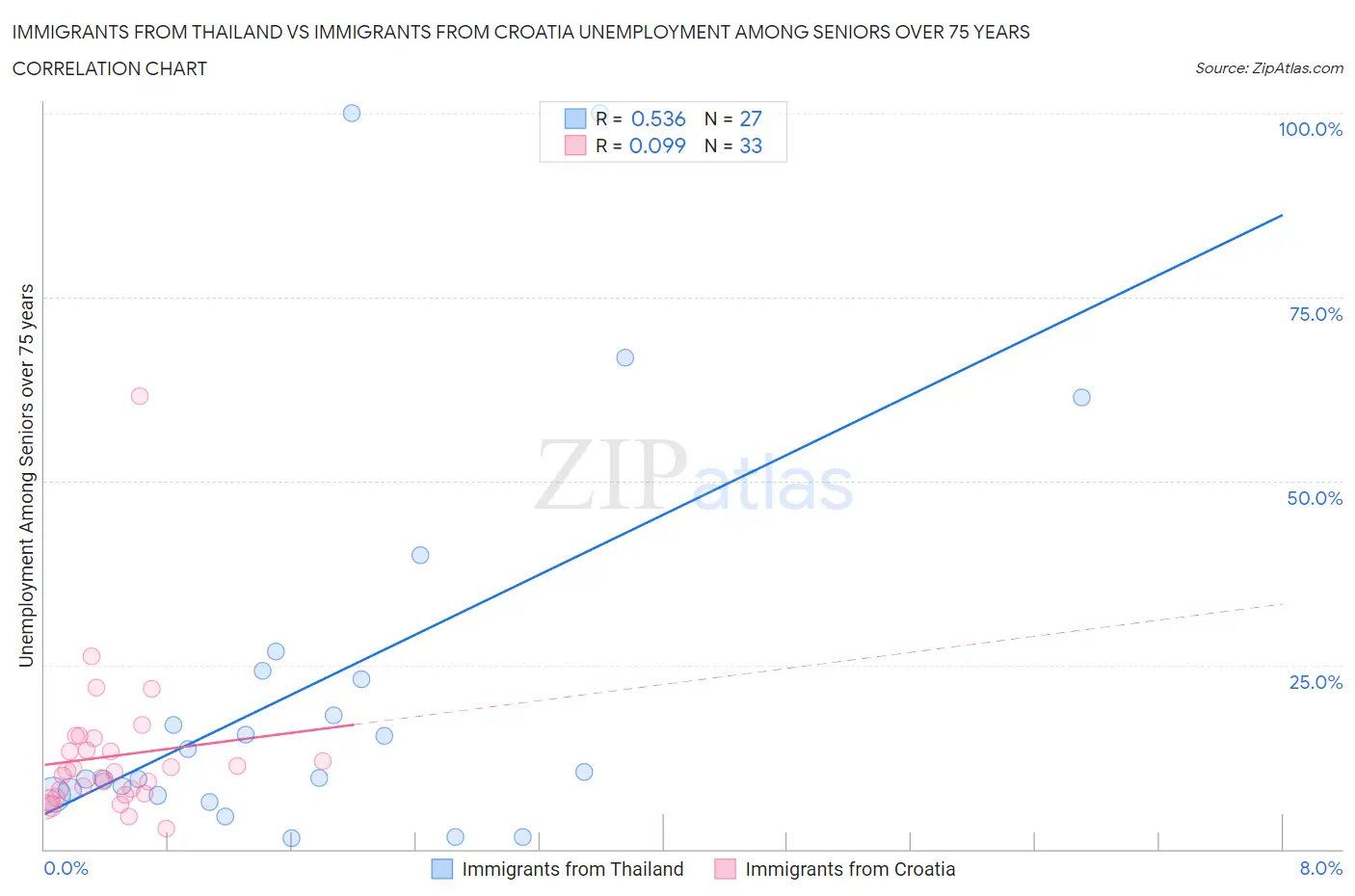 Immigrants from Thailand vs Immigrants from Croatia Unemployment Among Seniors over 75 years