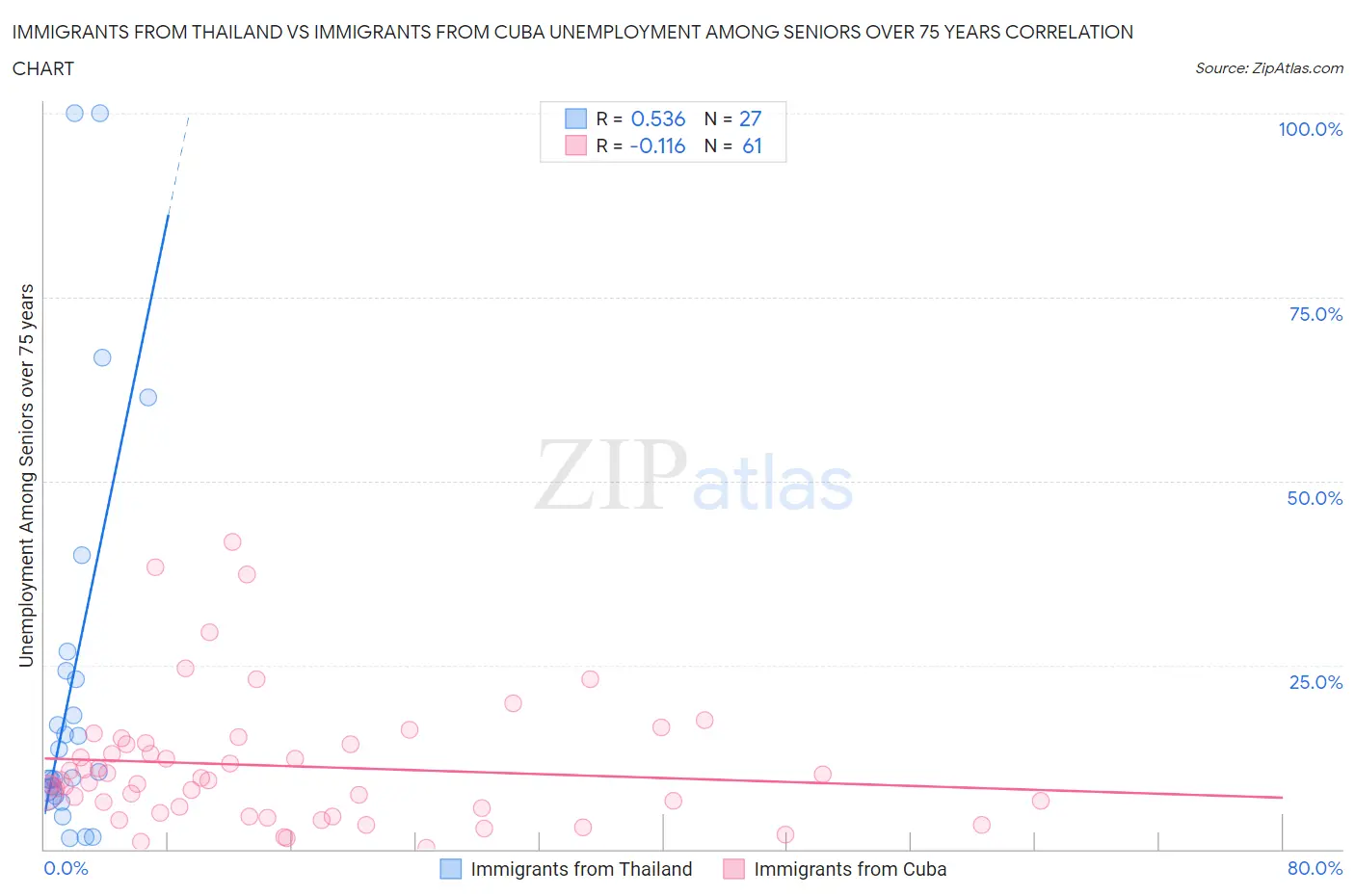 Immigrants from Thailand vs Immigrants from Cuba Unemployment Among Seniors over 75 years