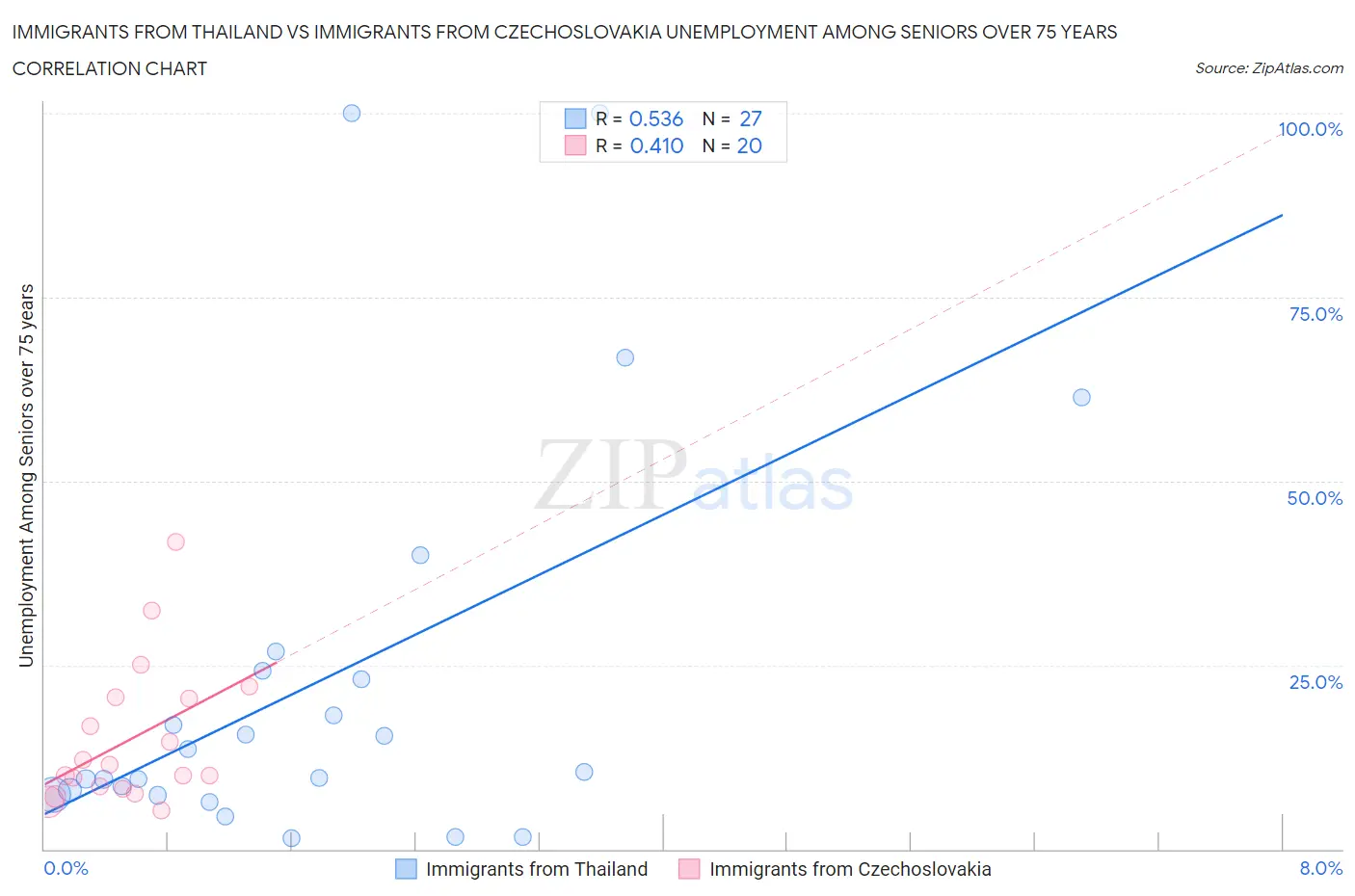 Immigrants from Thailand vs Immigrants from Czechoslovakia Unemployment Among Seniors over 75 years