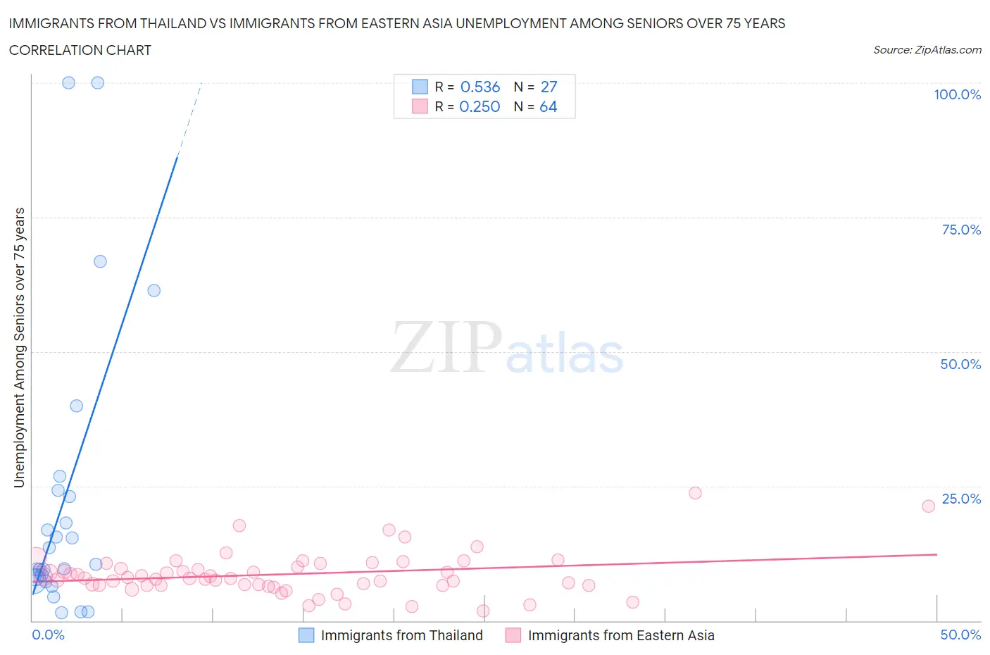 Immigrants from Thailand vs Immigrants from Eastern Asia Unemployment Among Seniors over 75 years