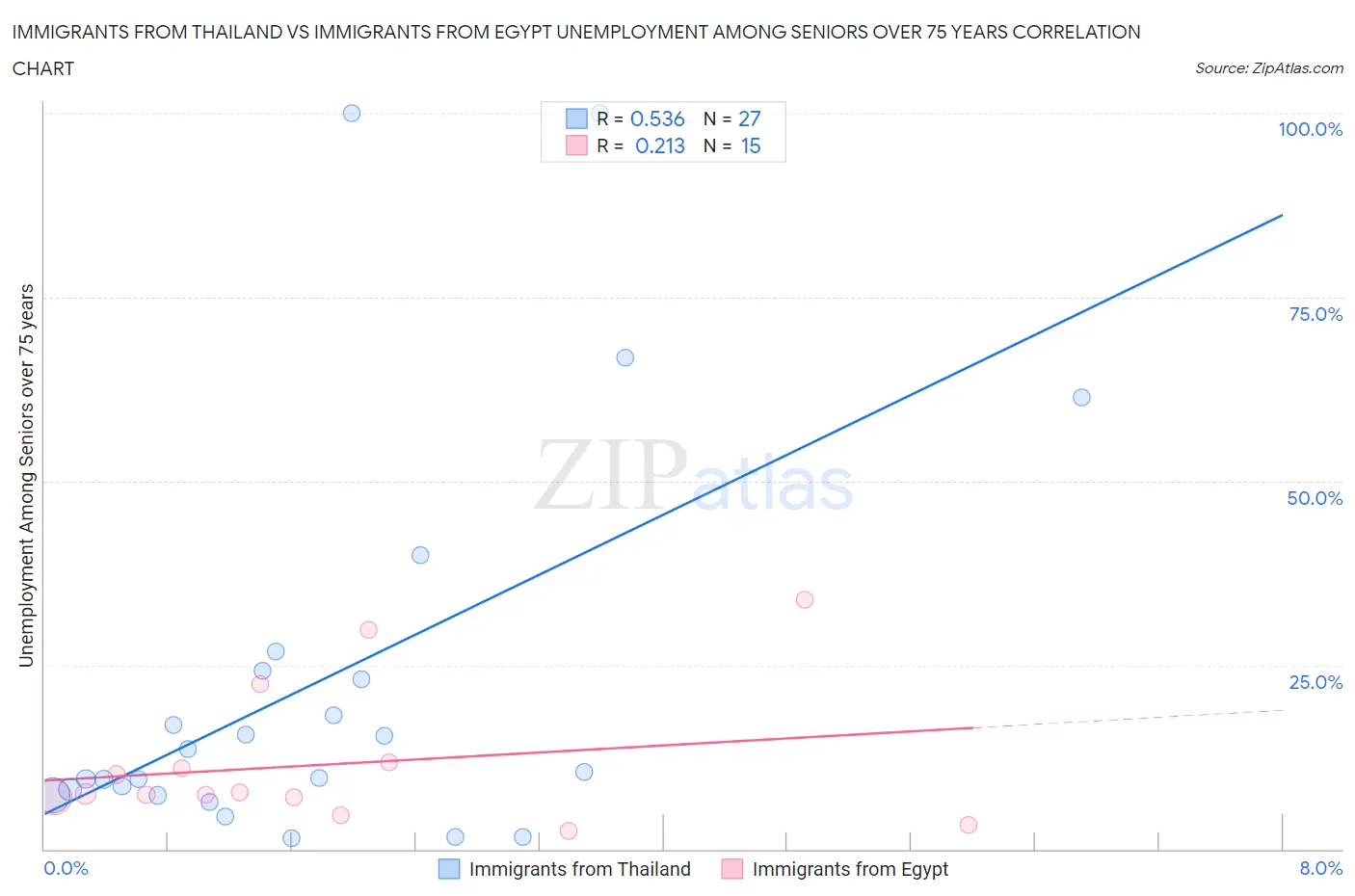 Immigrants from Thailand vs Immigrants from Egypt Unemployment Among Seniors over 75 years