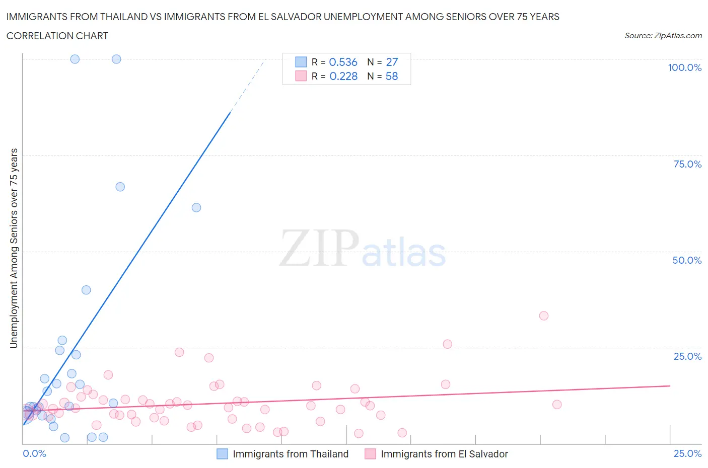 Immigrants from Thailand vs Immigrants from El Salvador Unemployment Among Seniors over 75 years
