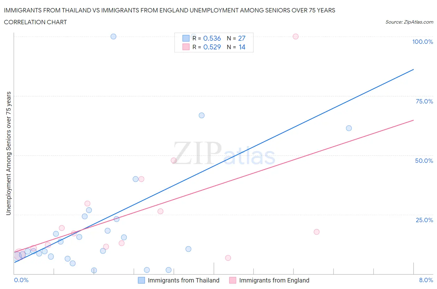 Immigrants from Thailand vs Immigrants from England Unemployment Among Seniors over 75 years