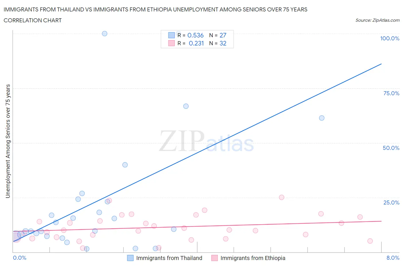 Immigrants from Thailand vs Immigrants from Ethiopia Unemployment Among Seniors over 75 years