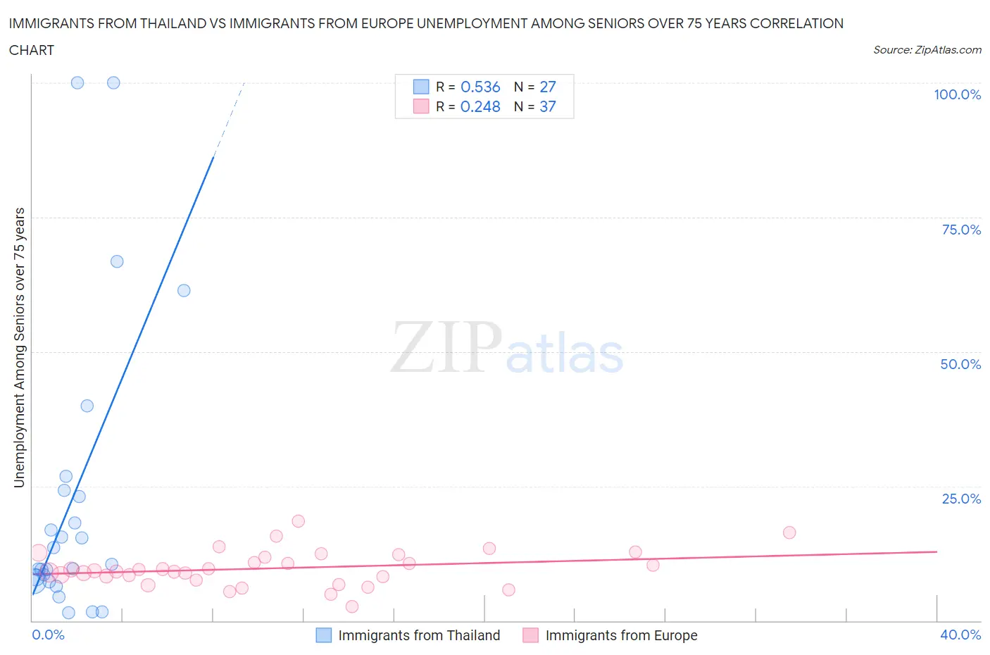 Immigrants from Thailand vs Immigrants from Europe Unemployment Among Seniors over 75 years