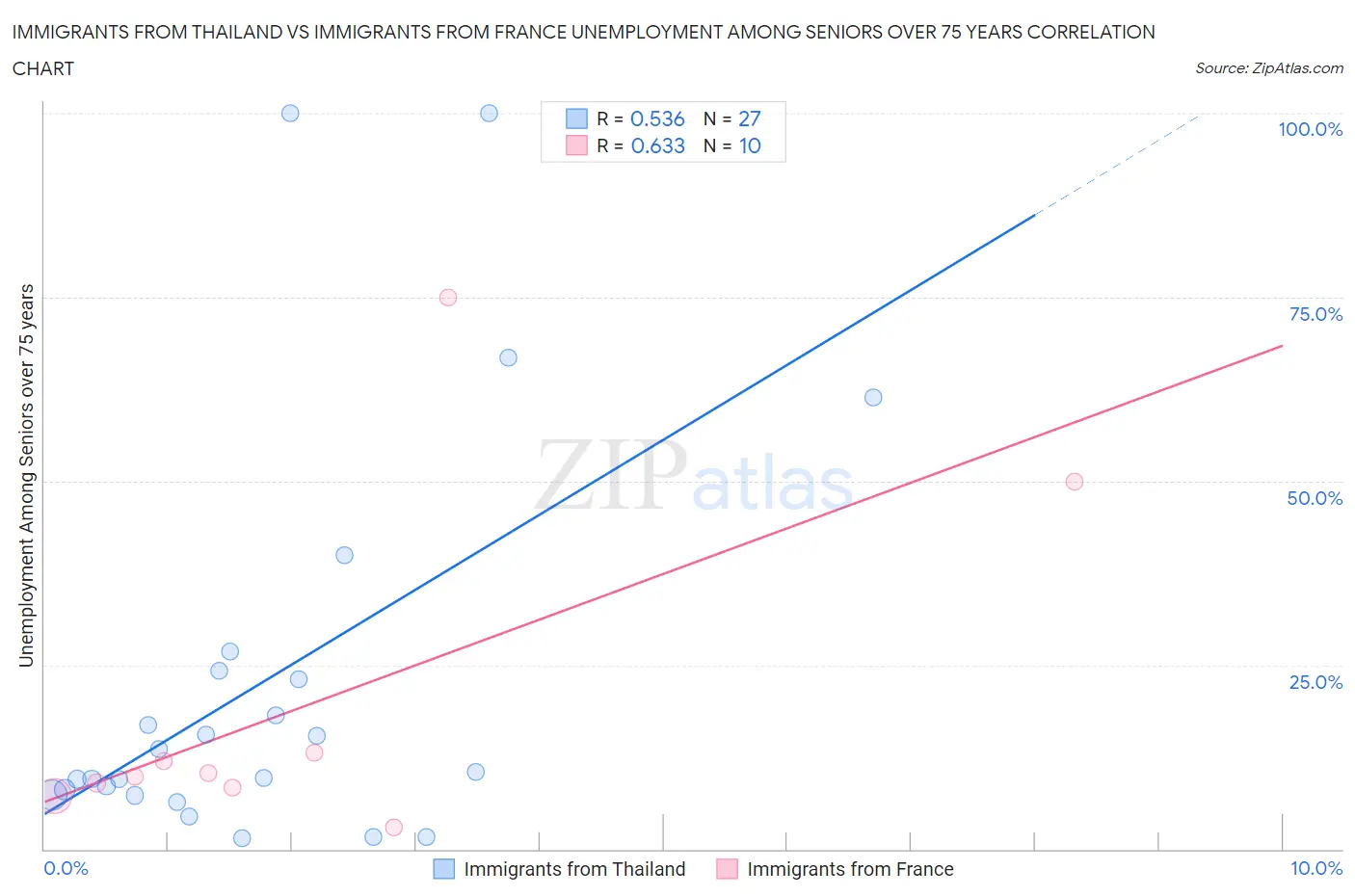 Immigrants from Thailand vs Immigrants from France Unemployment Among Seniors over 75 years