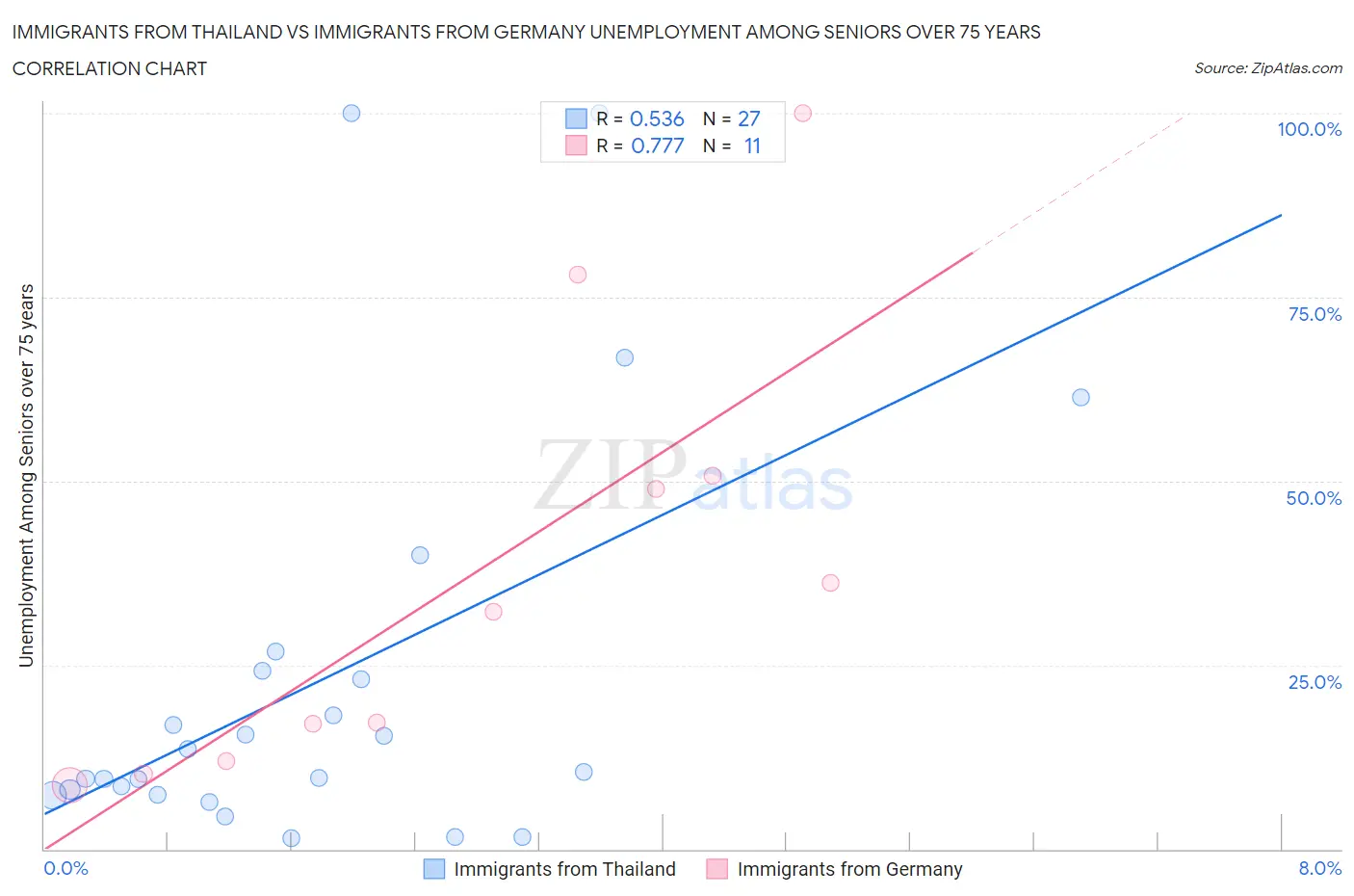 Immigrants from Thailand vs Immigrants from Germany Unemployment Among Seniors over 75 years