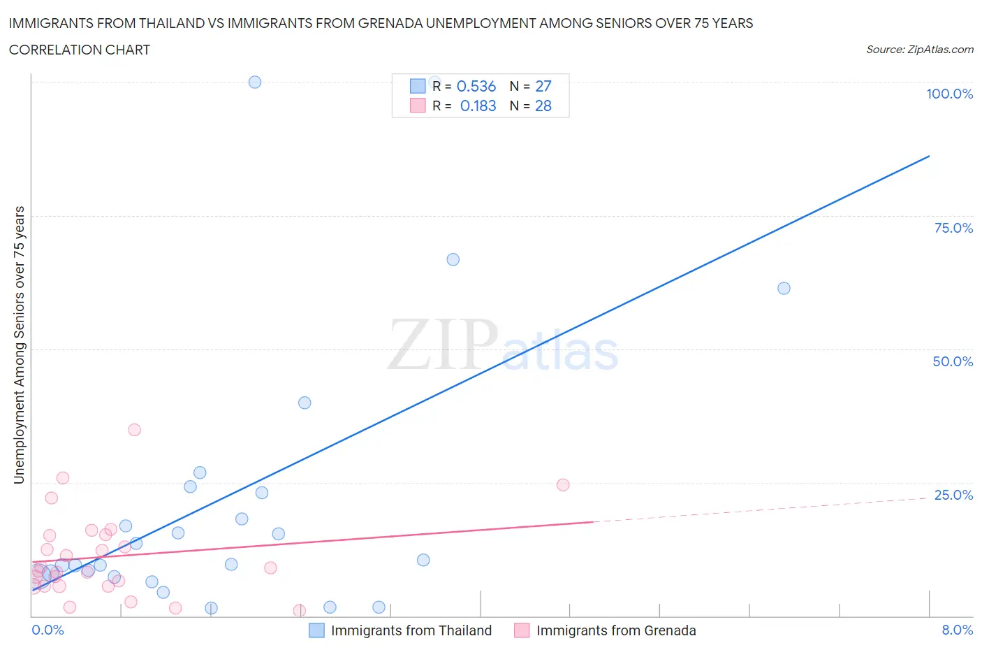 Immigrants from Thailand vs Immigrants from Grenada Unemployment Among Seniors over 75 years