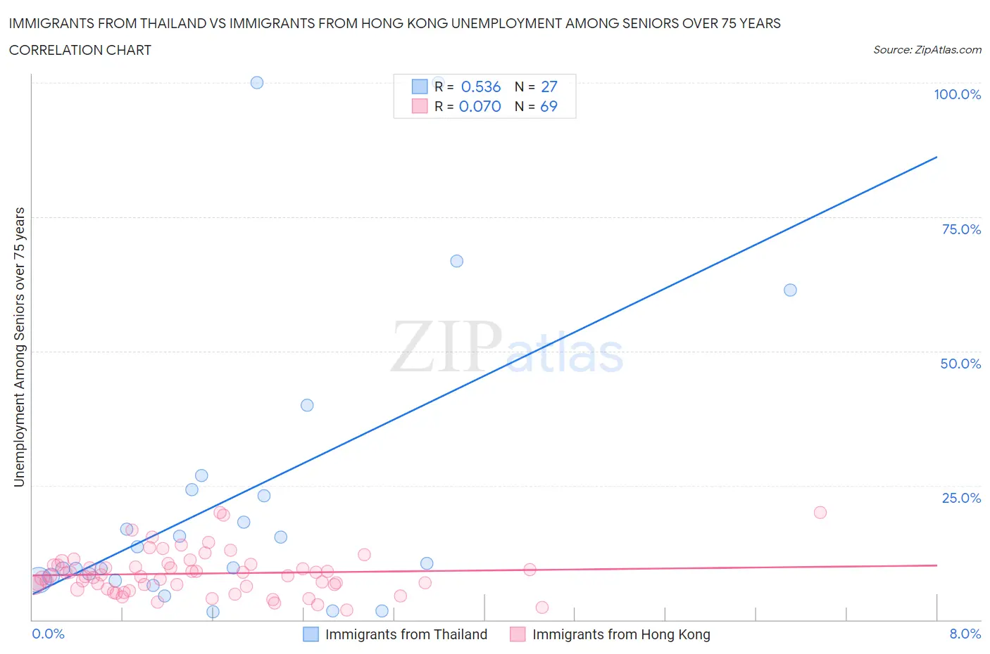 Immigrants from Thailand vs Immigrants from Hong Kong Unemployment Among Seniors over 75 years
