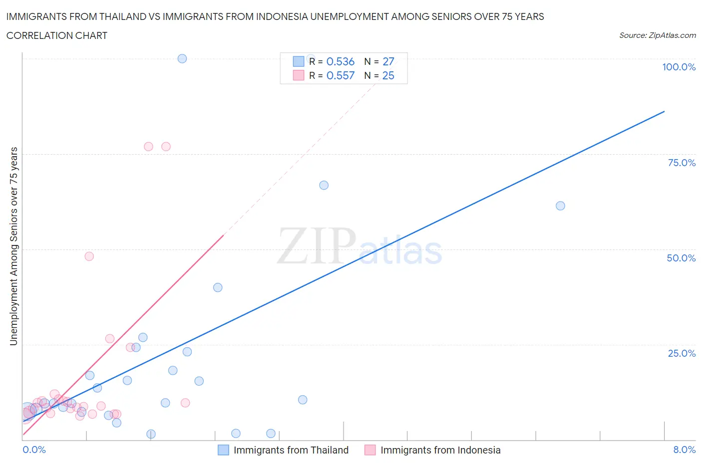 Immigrants from Thailand vs Immigrants from Indonesia Unemployment Among Seniors over 75 years