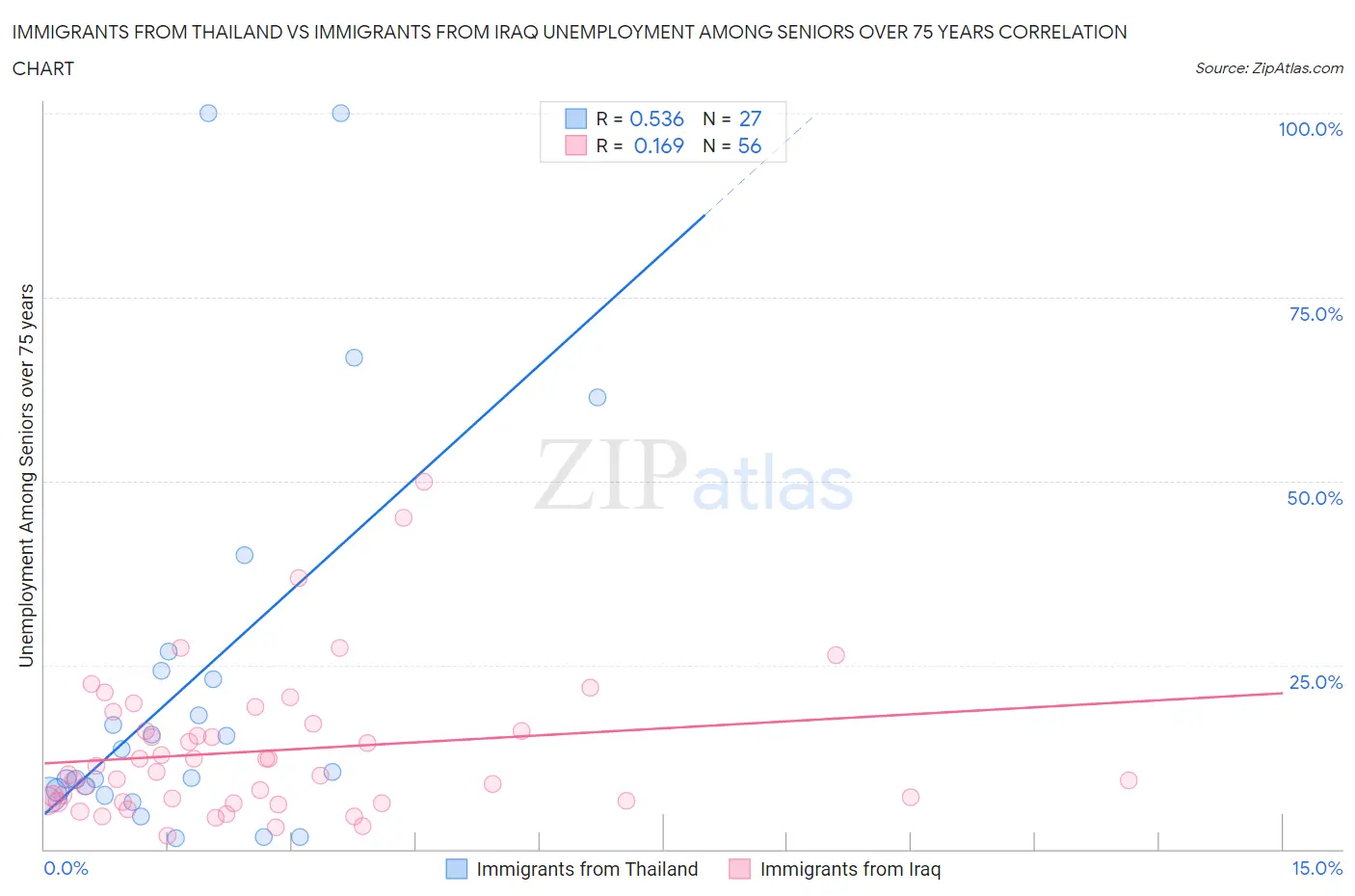 Immigrants from Thailand vs Immigrants from Iraq Unemployment Among Seniors over 75 years