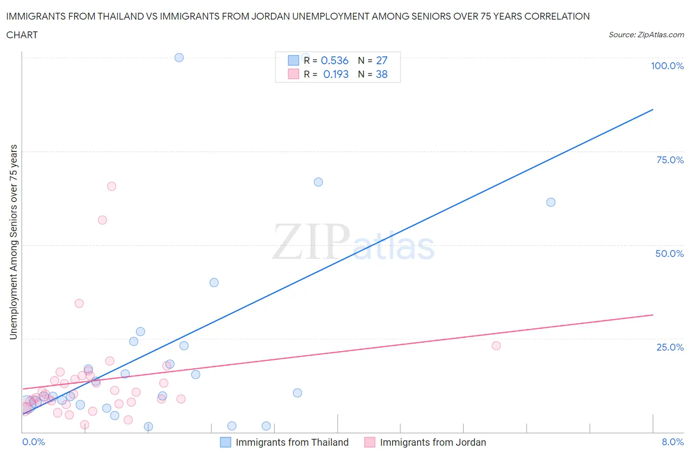 Immigrants from Thailand vs Immigrants from Jordan Unemployment Among Seniors over 75 years