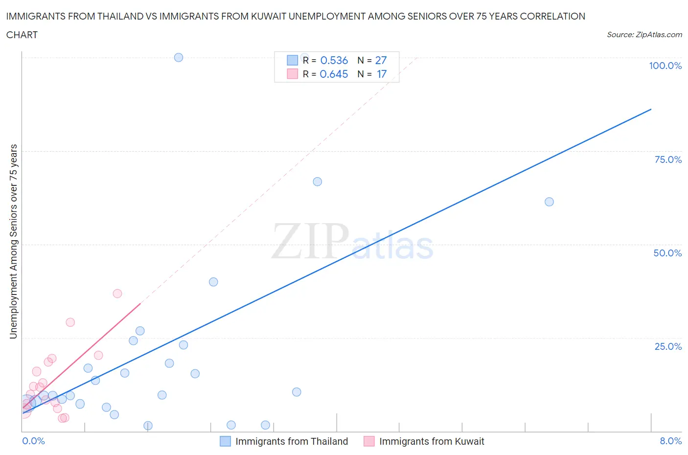 Immigrants from Thailand vs Immigrants from Kuwait Unemployment Among Seniors over 75 years