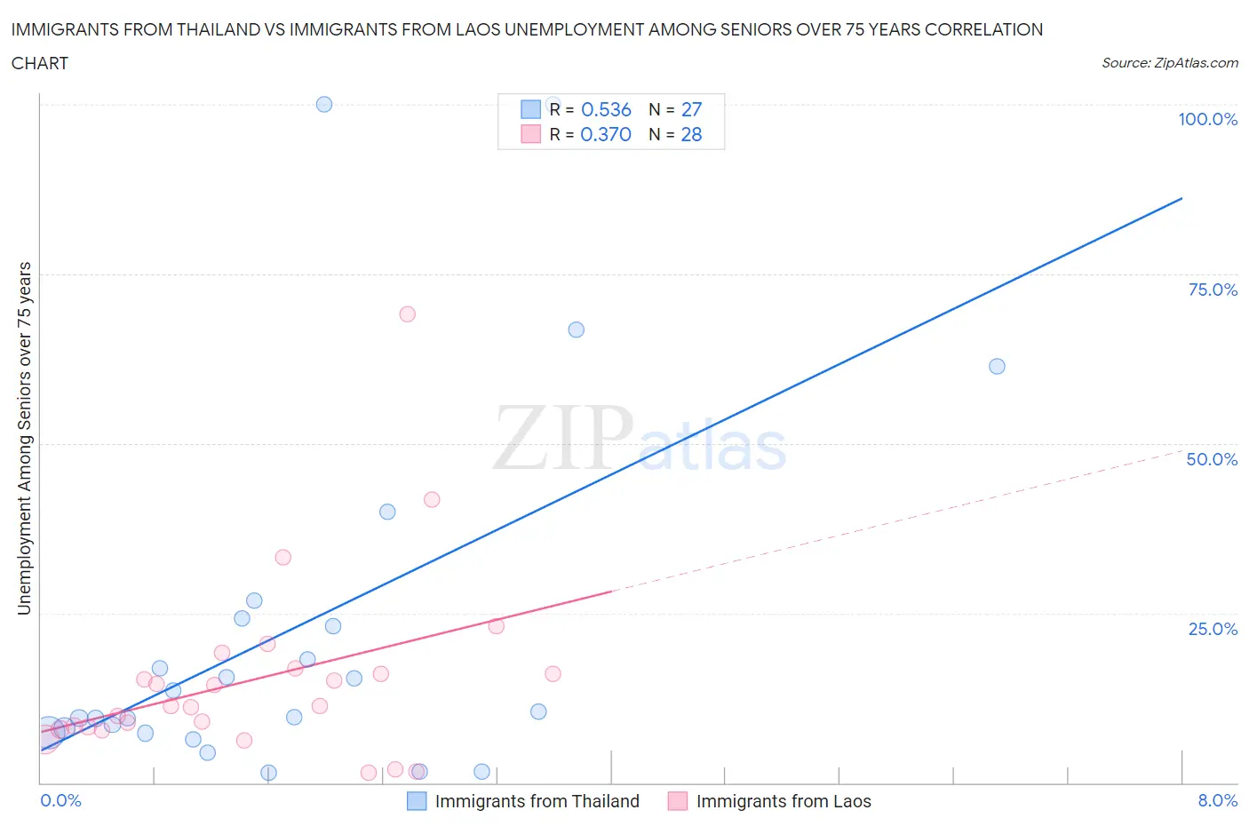 Immigrants from Thailand vs Immigrants from Laos Unemployment Among Seniors over 75 years