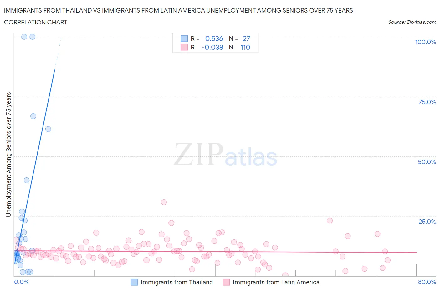 Immigrants from Thailand vs Immigrants from Latin America Unemployment Among Seniors over 75 years