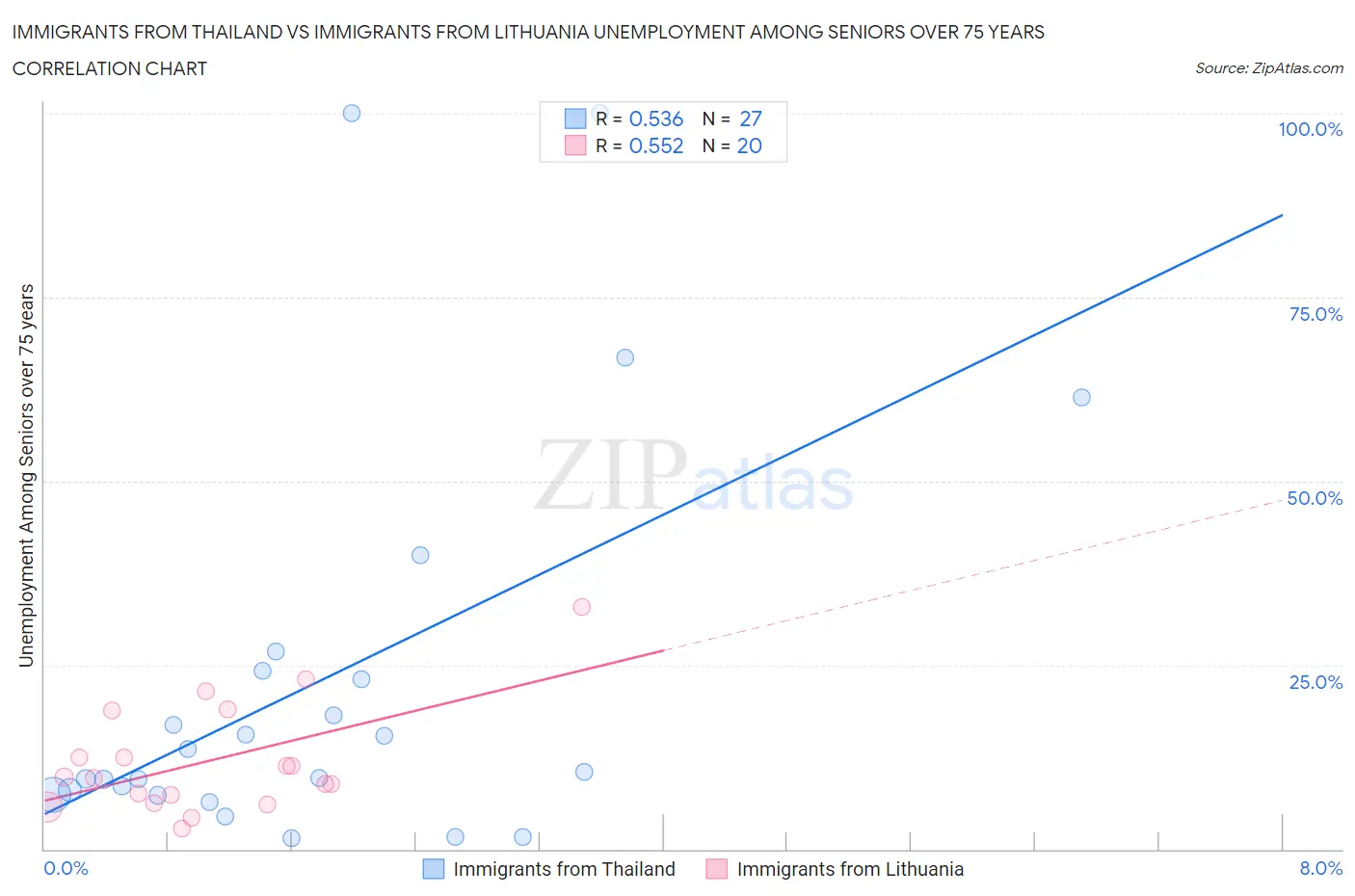 Immigrants from Thailand vs Immigrants from Lithuania Unemployment Among Seniors over 75 years