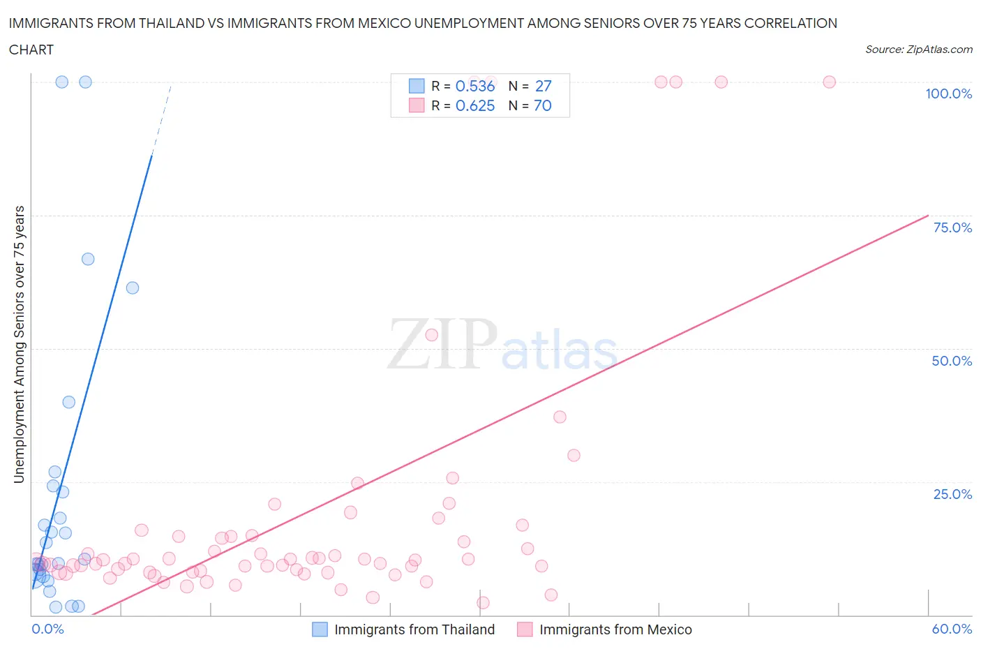 Immigrants from Thailand vs Immigrants from Mexico Unemployment Among Seniors over 75 years