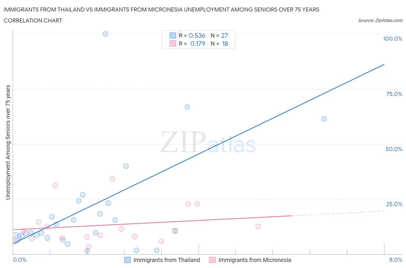 Immigrants from Thailand vs Immigrants from Micronesia Unemployment Among Seniors over 75 years