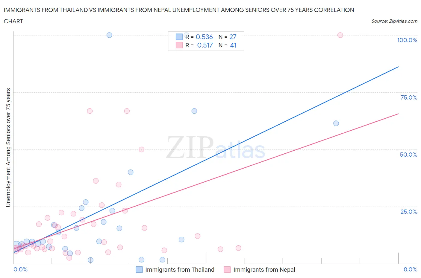 Immigrants from Thailand vs Immigrants from Nepal Unemployment Among Seniors over 75 years