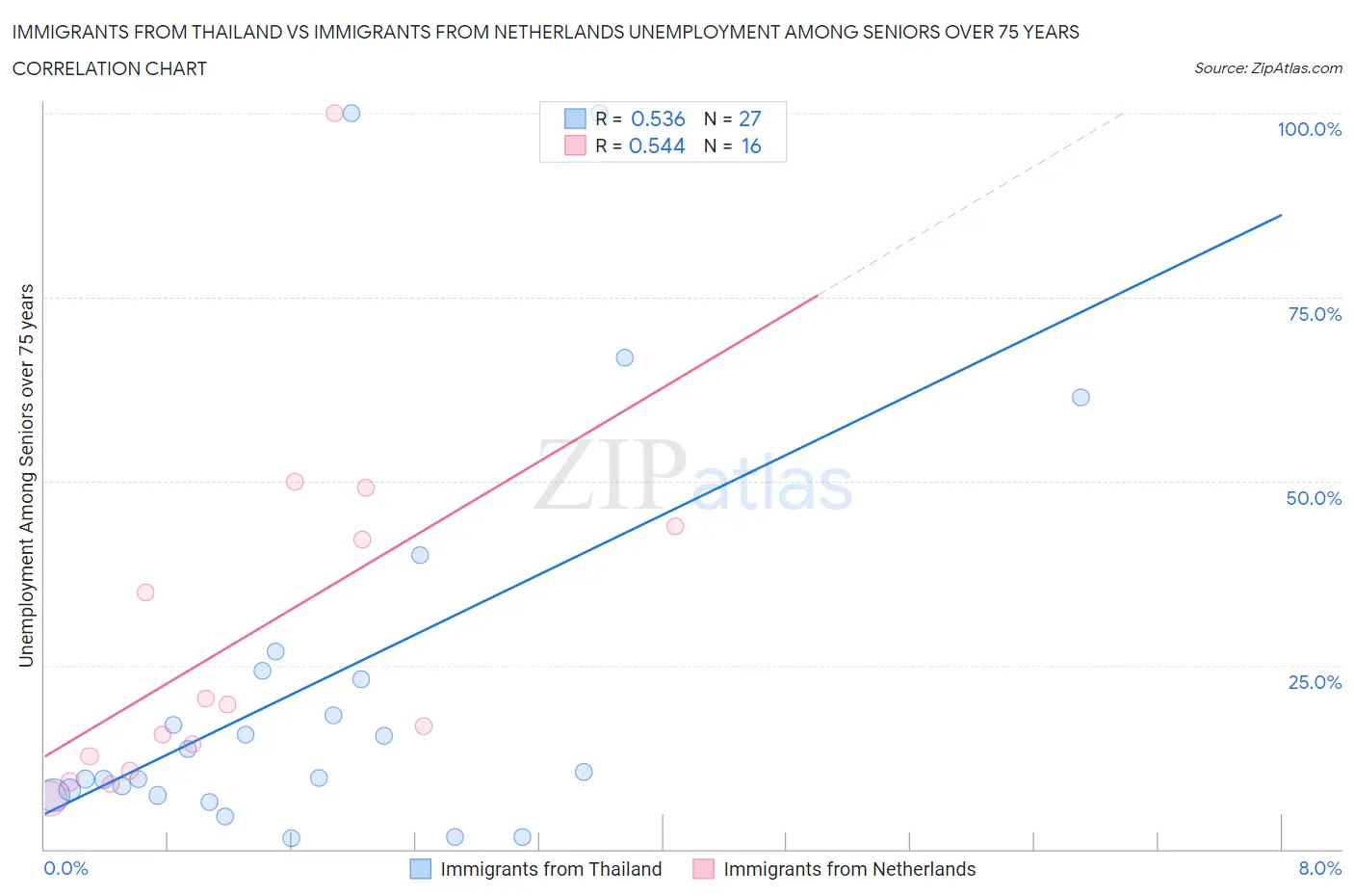 Immigrants from Thailand vs Immigrants from Netherlands Unemployment Among Seniors over 75 years
