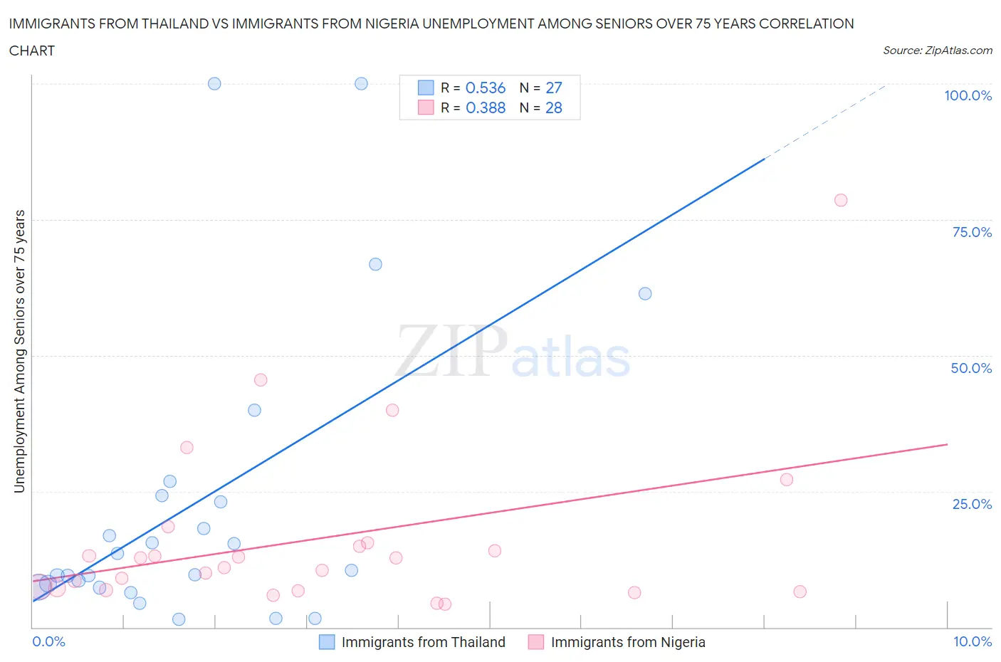 Immigrants from Thailand vs Immigrants from Nigeria Unemployment Among Seniors over 75 years