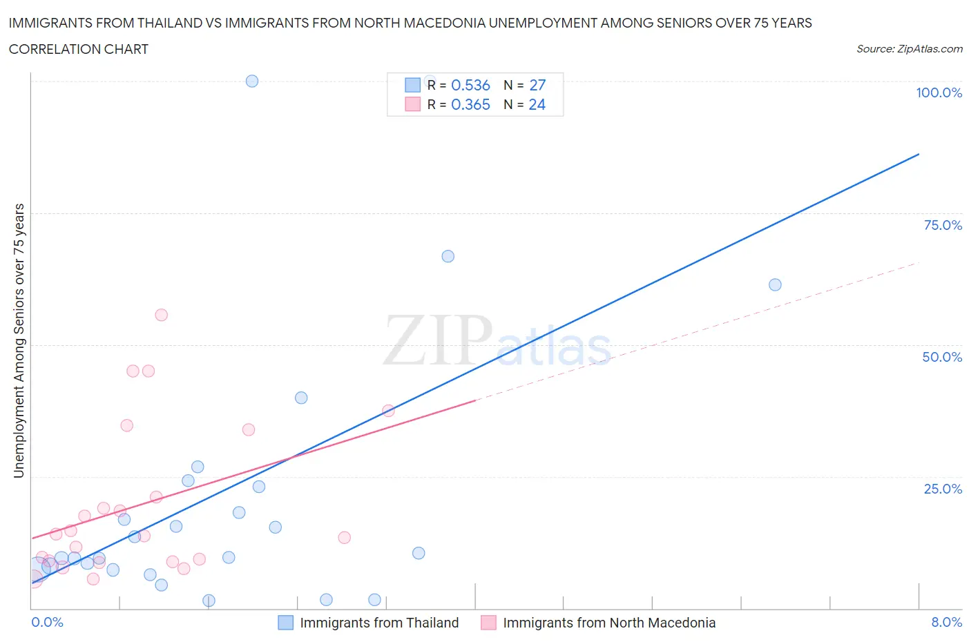 Immigrants from Thailand vs Immigrants from North Macedonia Unemployment Among Seniors over 75 years