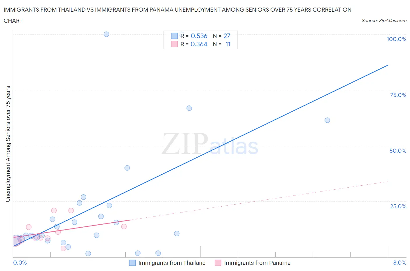Immigrants from Thailand vs Immigrants from Panama Unemployment Among Seniors over 75 years