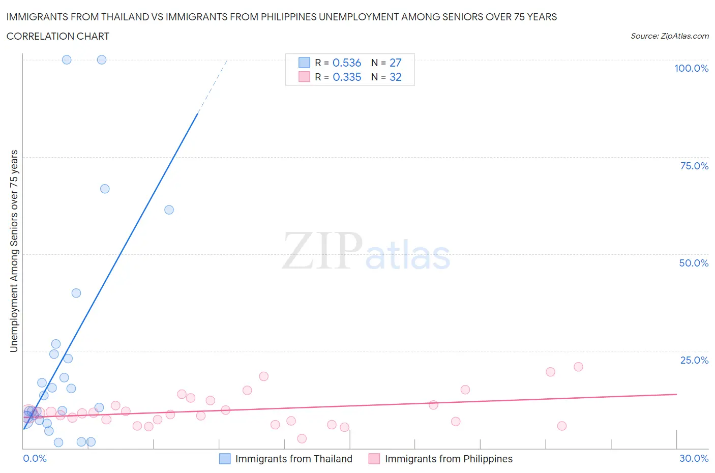 Immigrants from Thailand vs Immigrants from Philippines Unemployment Among Seniors over 75 years
