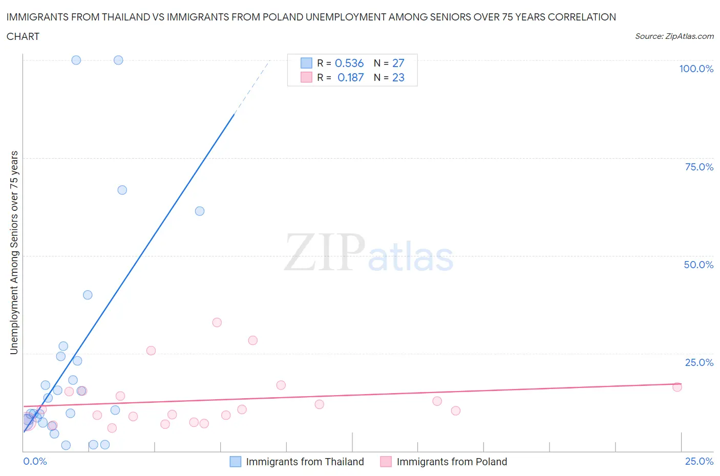 Immigrants from Thailand vs Immigrants from Poland Unemployment Among Seniors over 75 years