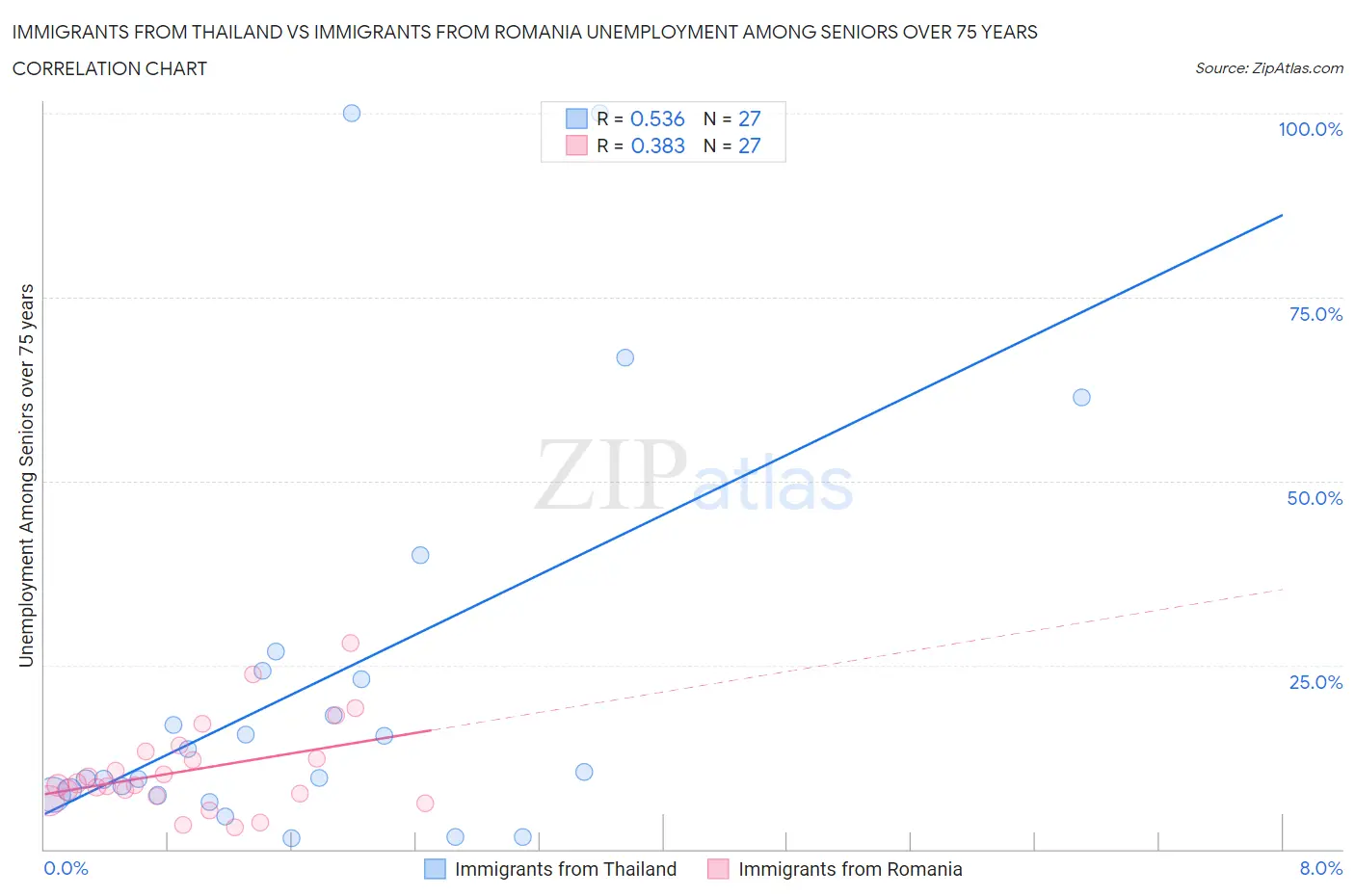 Immigrants from Thailand vs Immigrants from Romania Unemployment Among Seniors over 75 years
