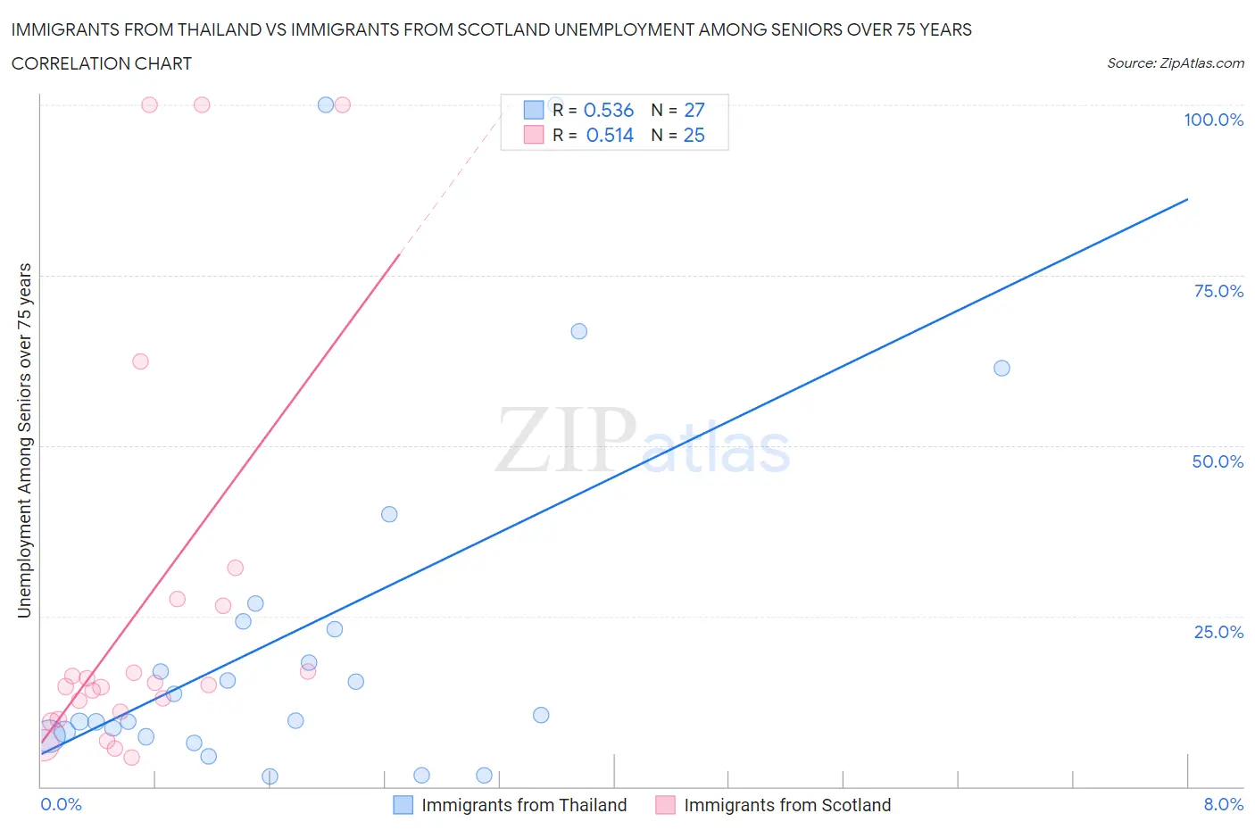Immigrants from Thailand vs Immigrants from Scotland Unemployment Among Seniors over 75 years