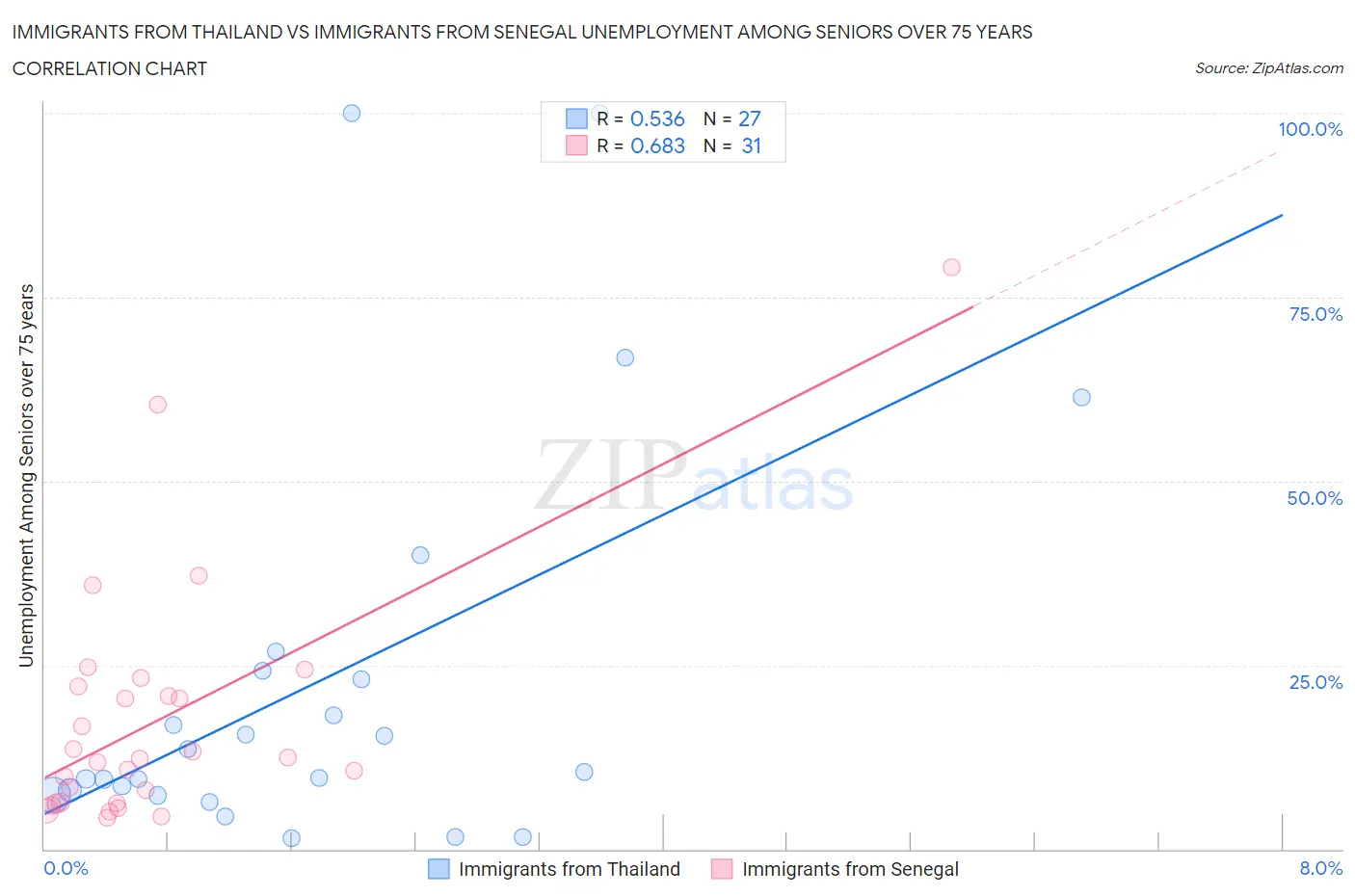 Immigrants from Thailand vs Immigrants from Senegal Unemployment Among Seniors over 75 years