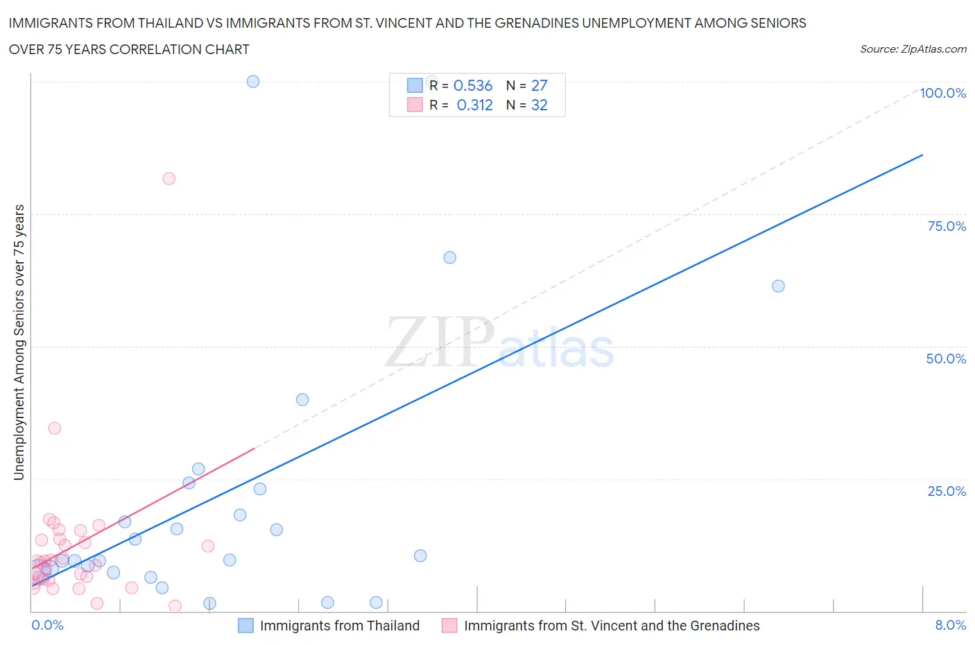 Immigrants from Thailand vs Immigrants from St. Vincent and the Grenadines Unemployment Among Seniors over 75 years