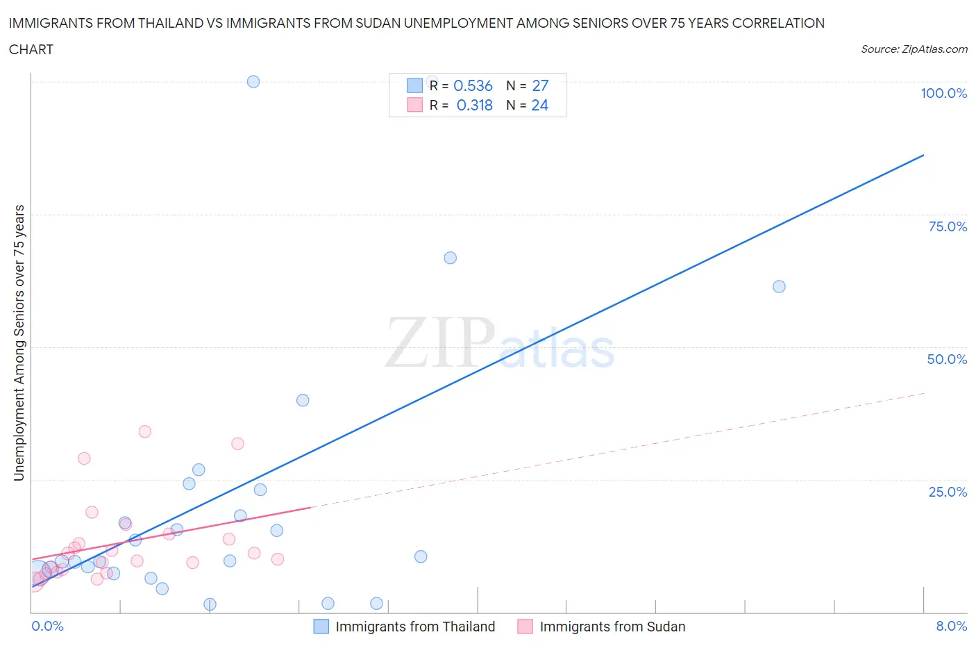 Immigrants from Thailand vs Immigrants from Sudan Unemployment Among Seniors over 75 years